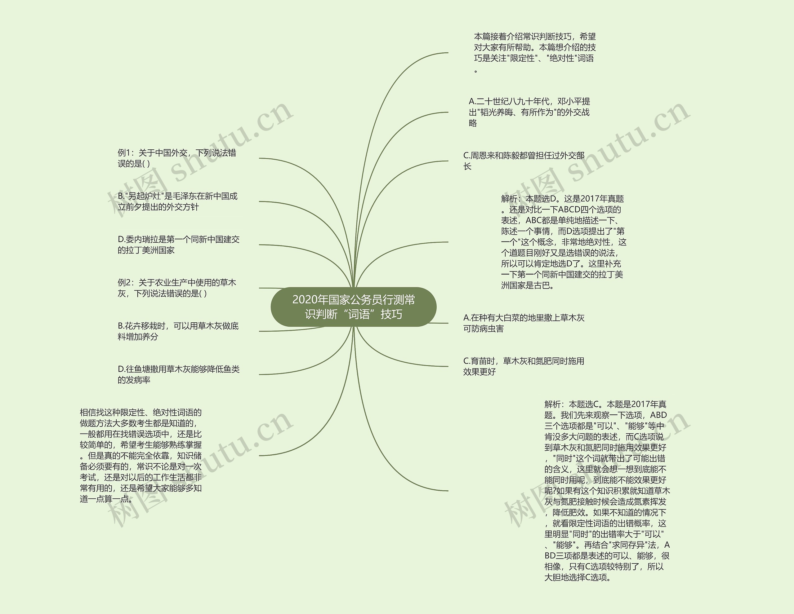 2020年国家公务员行测常识判断“词语”技巧思维导图