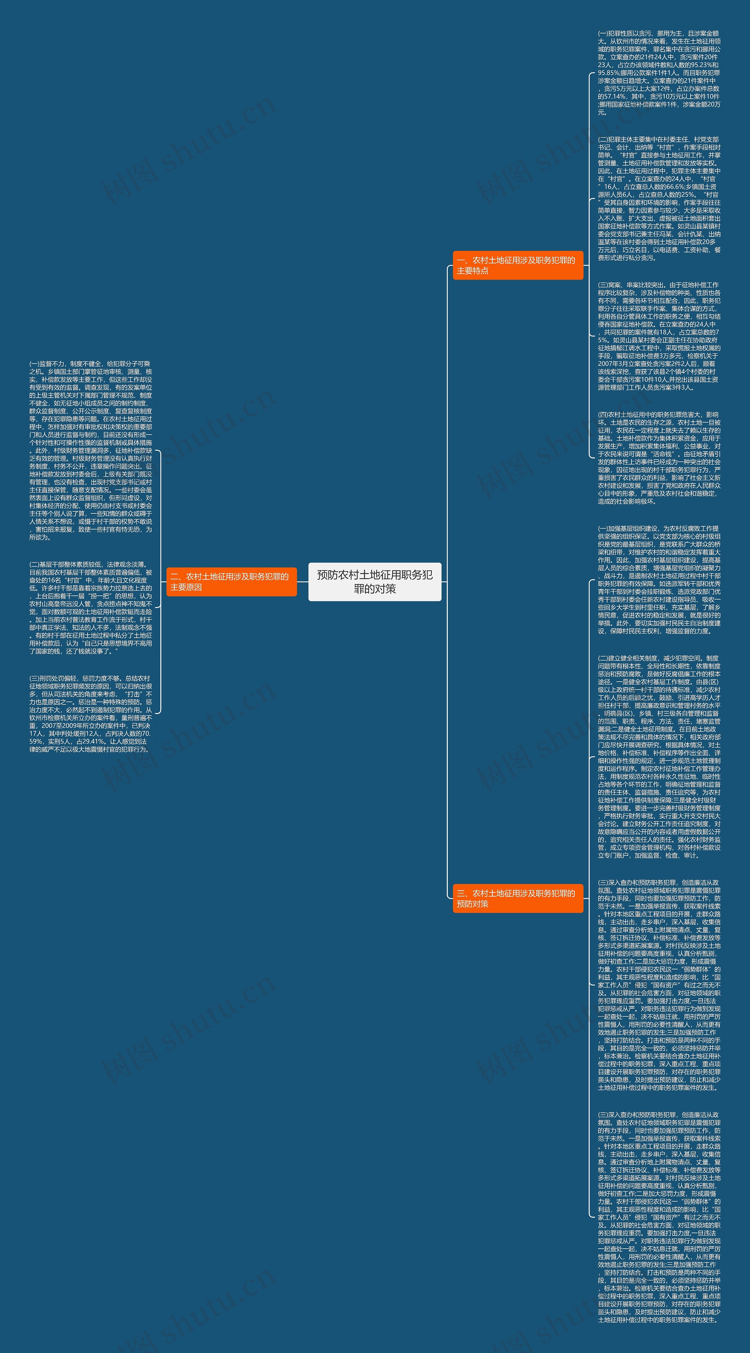 预防农村土地征用职务犯罪的对策思维导图
