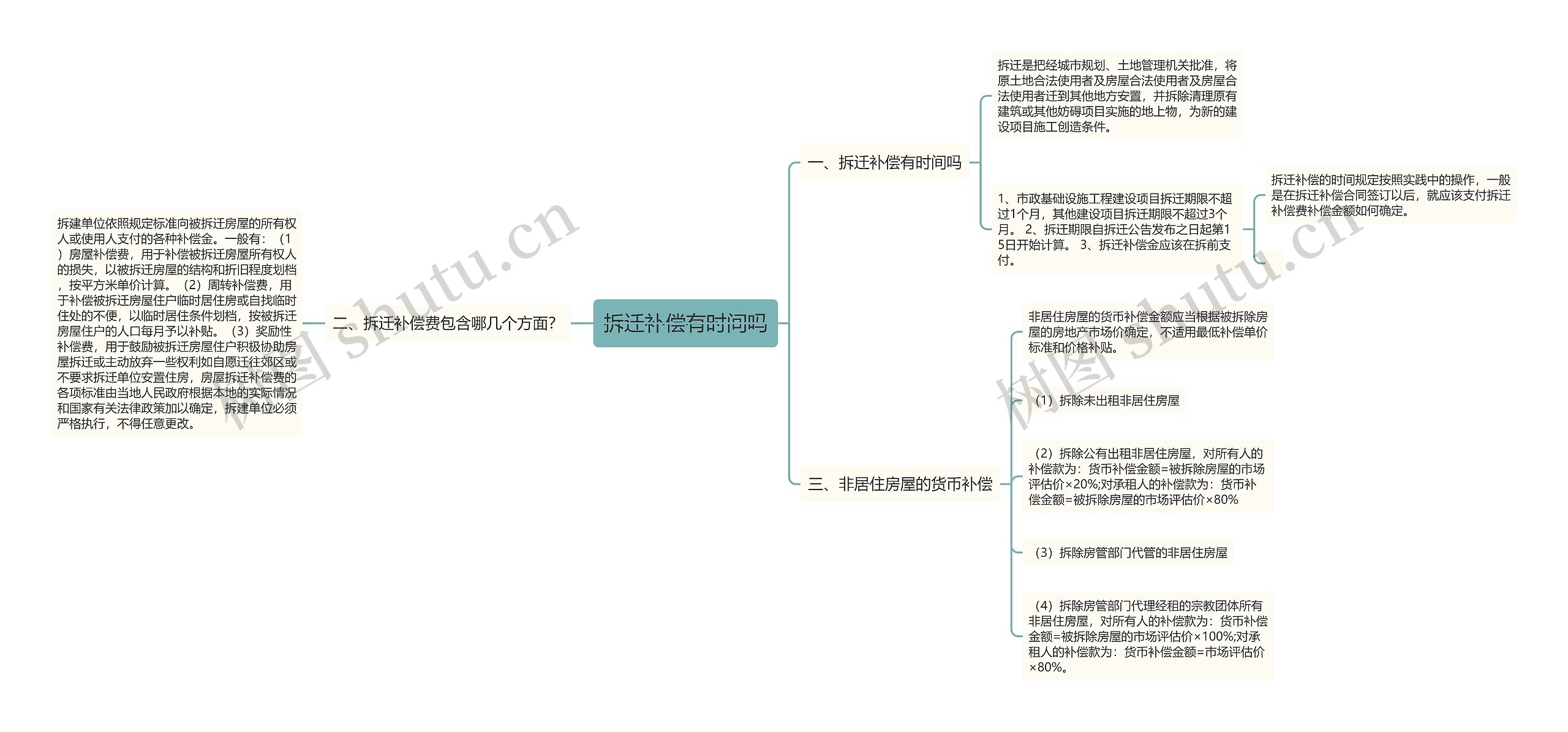 拆迁补偿有时间吗思维导图