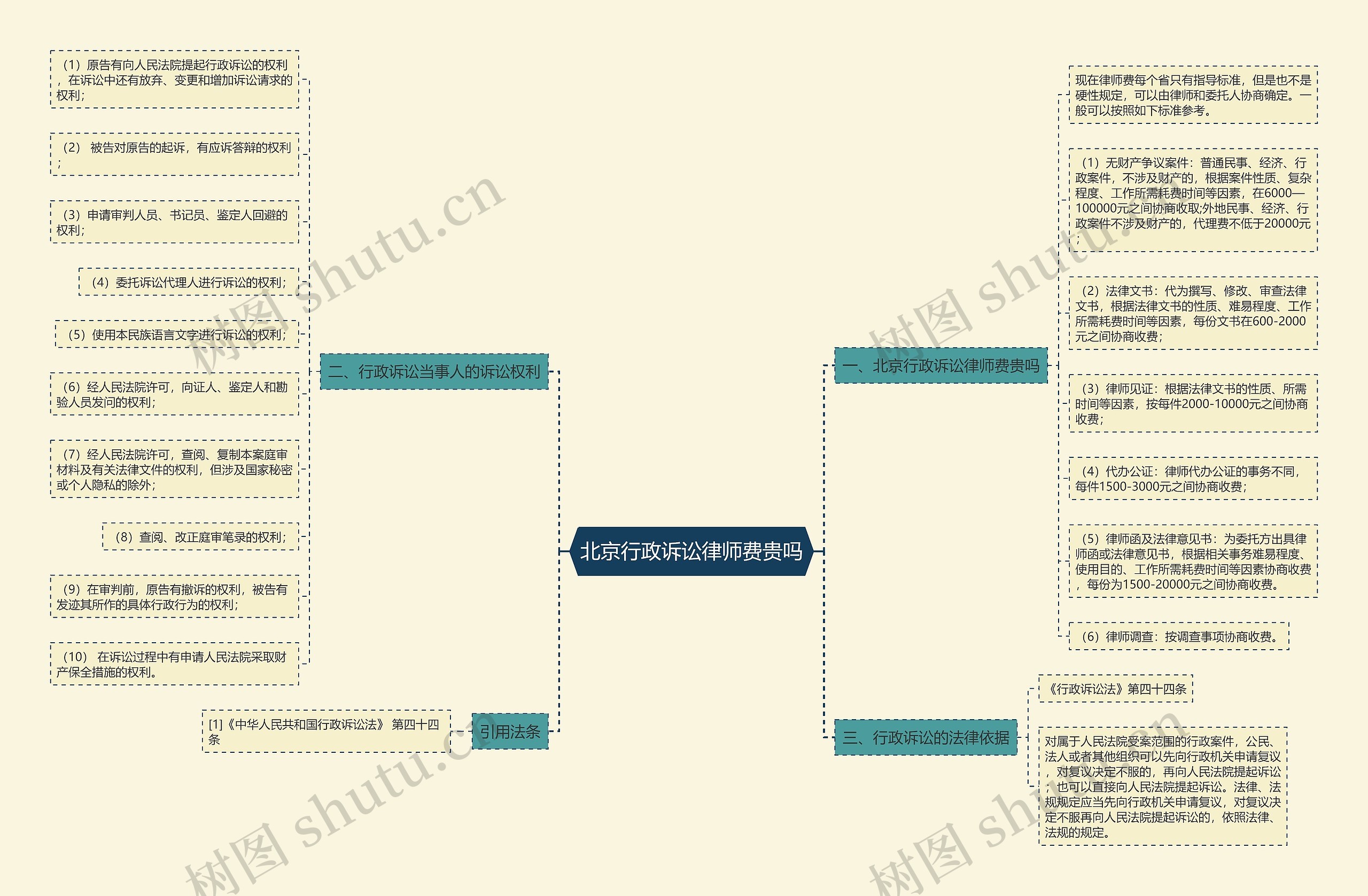 北京行政诉讼律师费贵吗思维导图