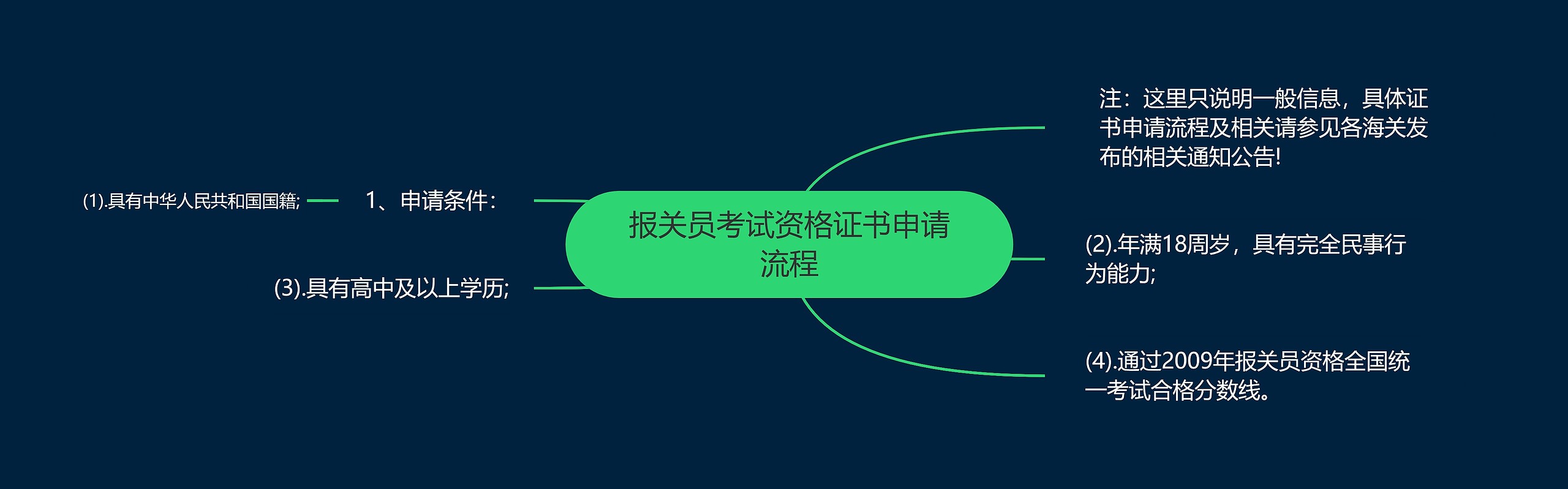 报关员考试资格证书申请流程