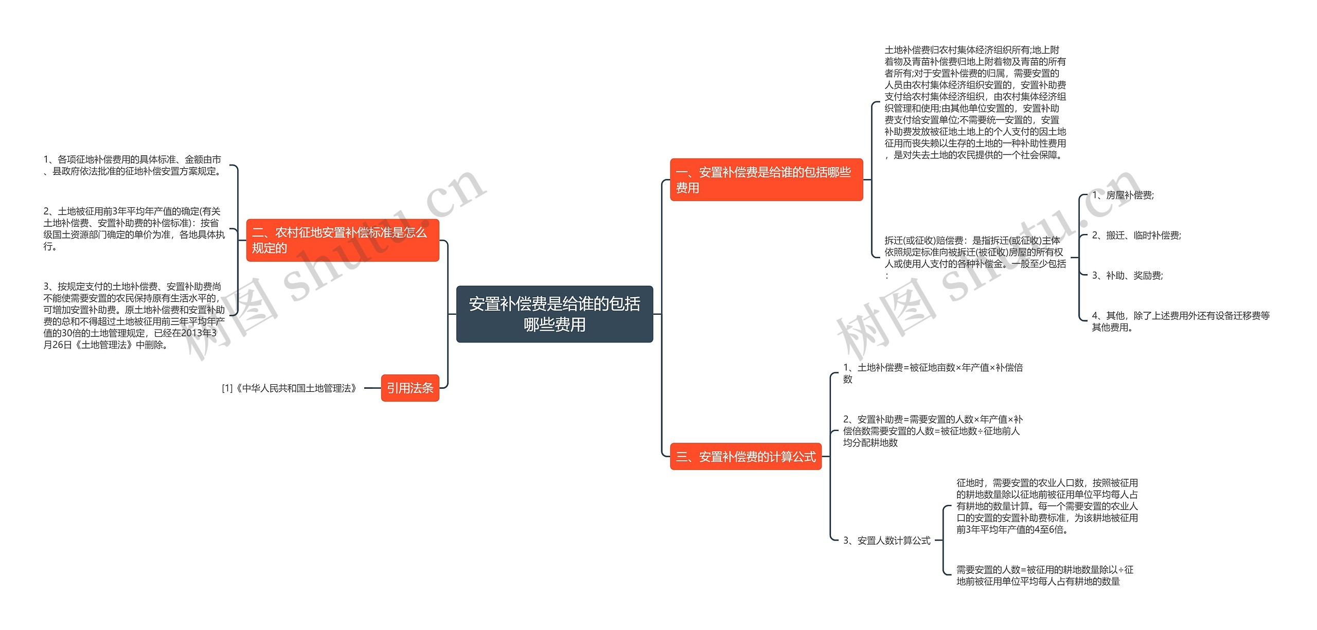 安置补偿费是给谁的包括哪些费用思维导图