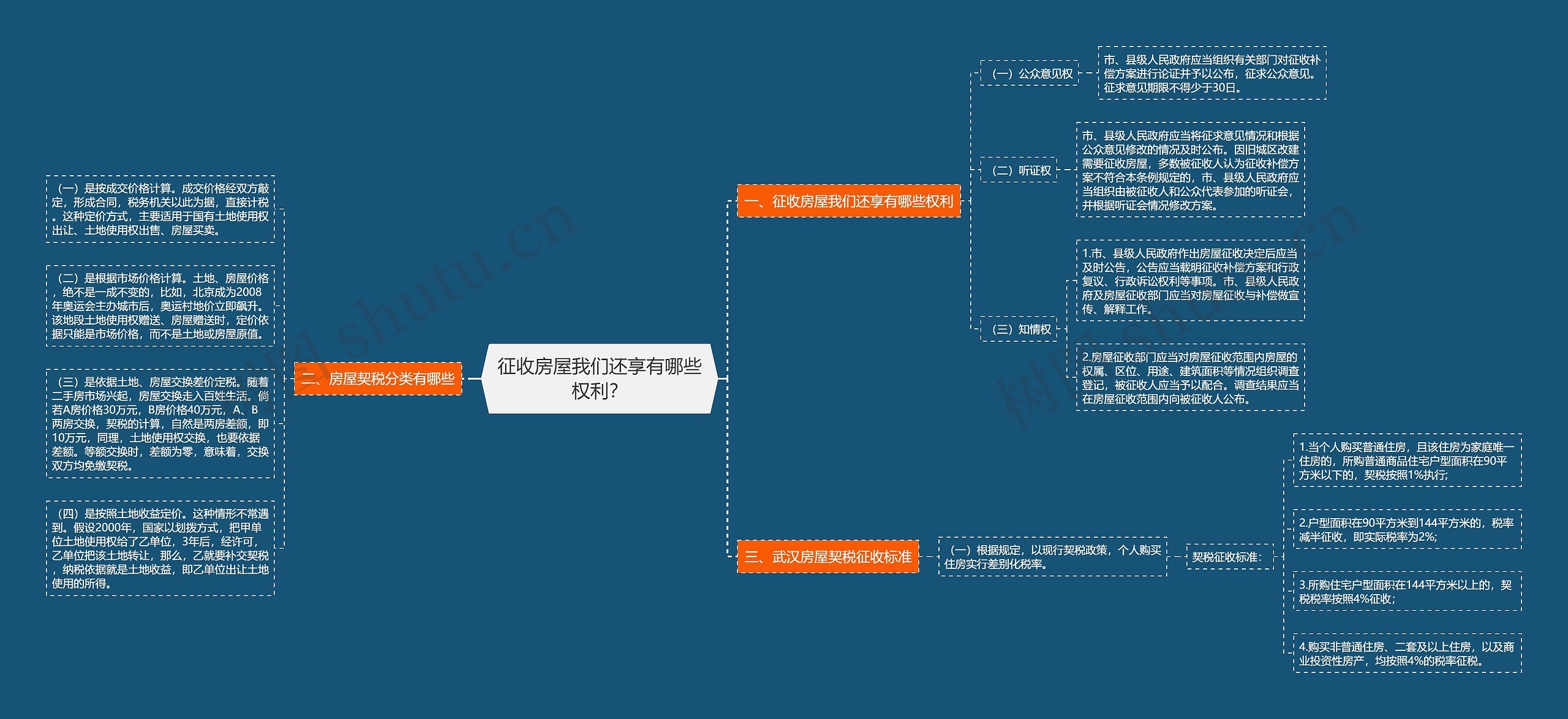 征收房屋我们还享有哪些权利？思维导图