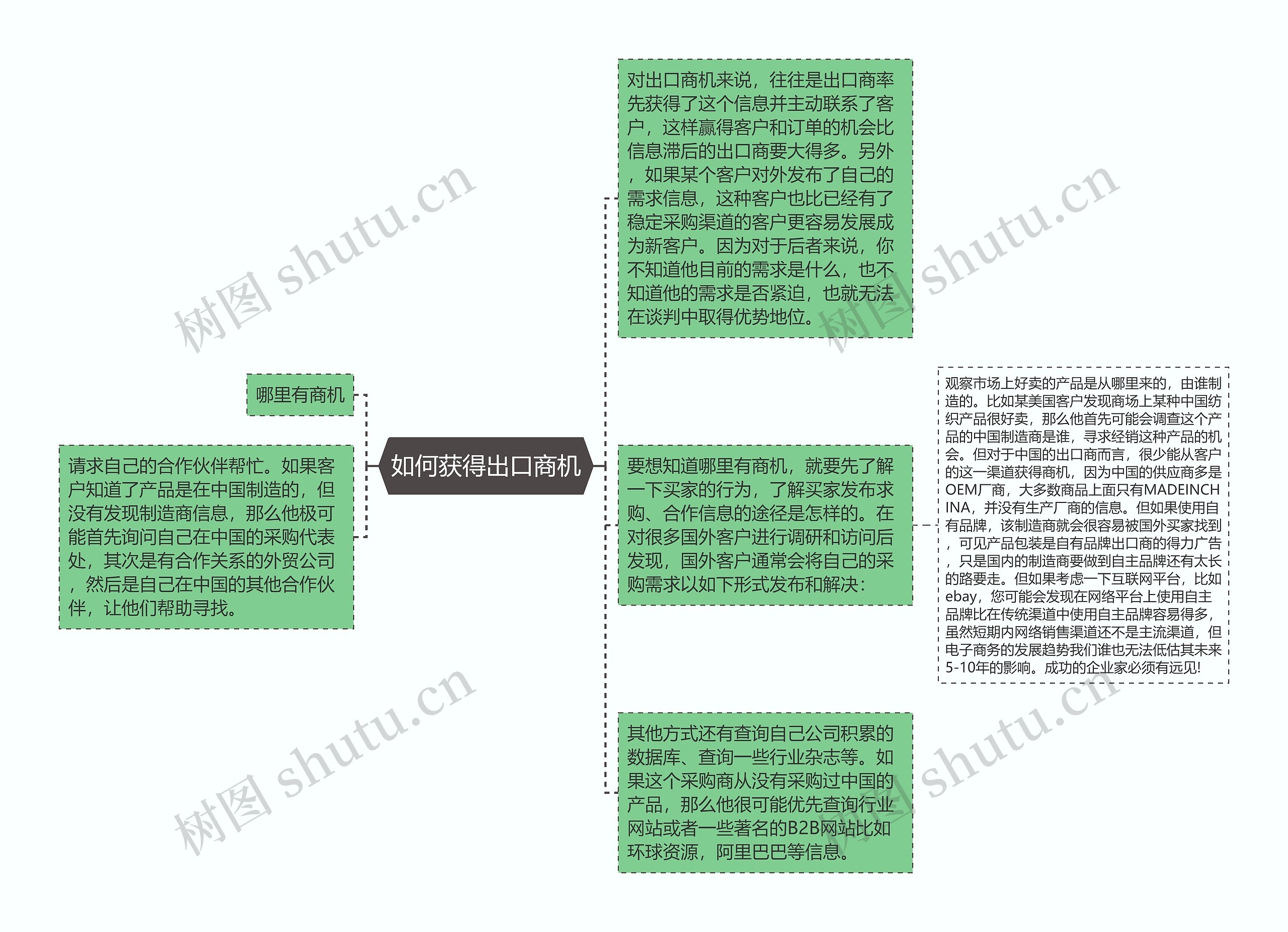 如何获得出口商机思维导图