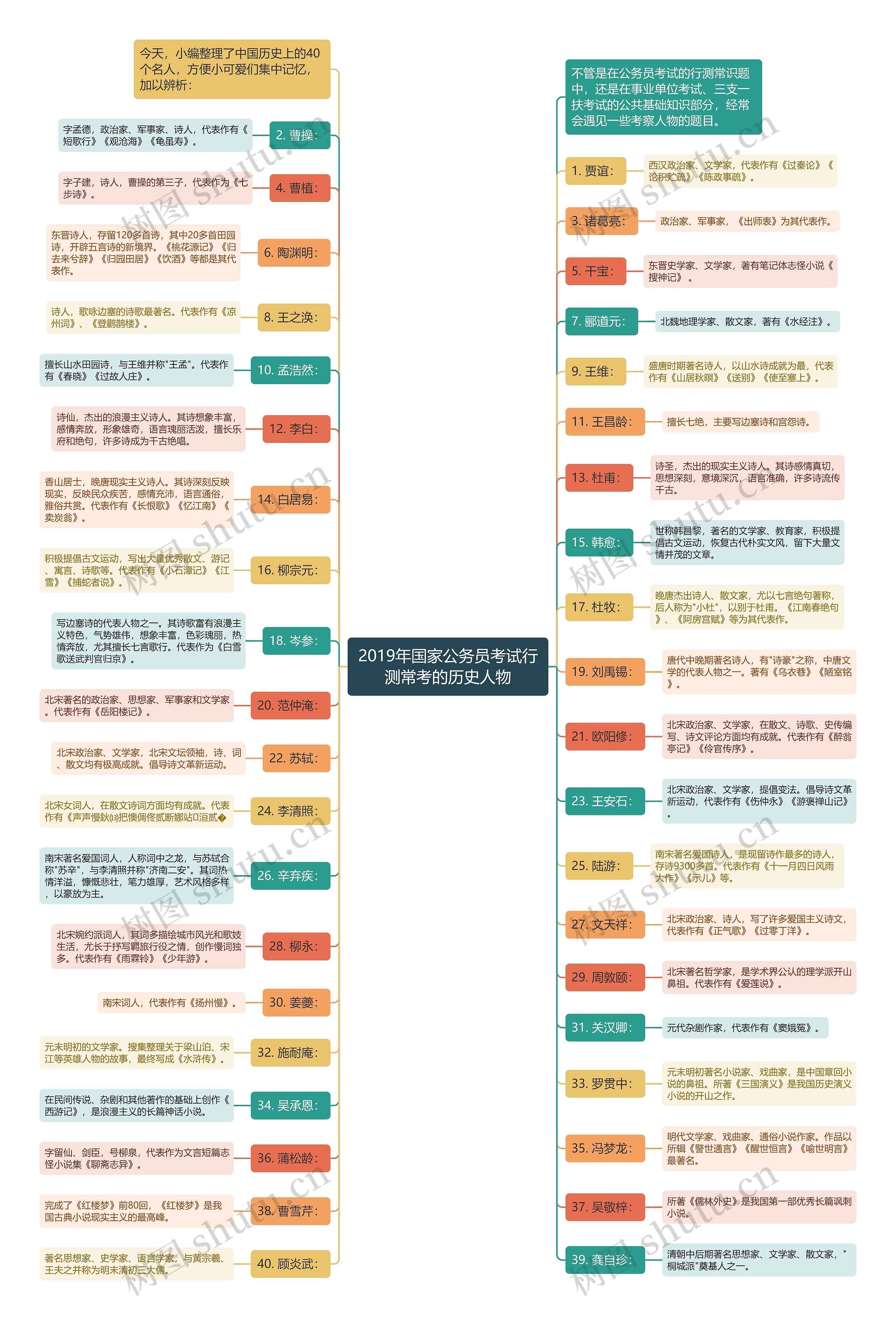 2019年国家公务员考试行测常考的历史人物思维导图