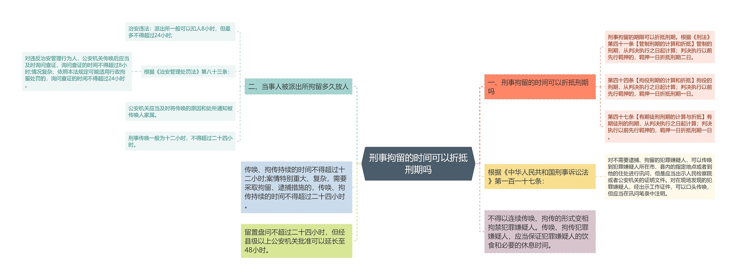 刑事拘留的时间可以折抵刑期吗思维导图