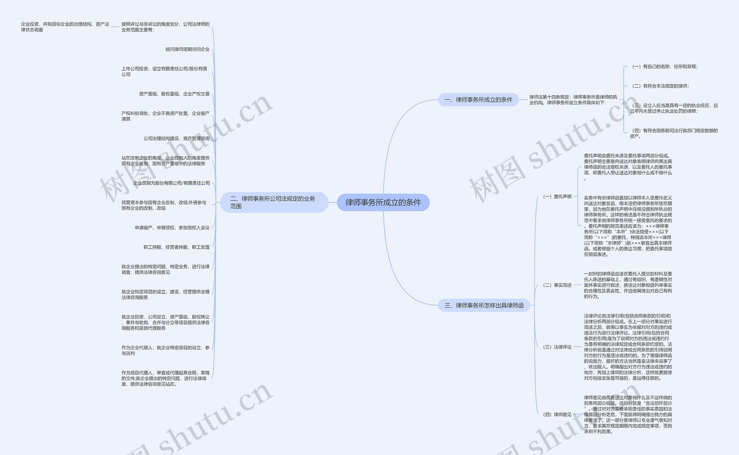 律师事务所成立的条件思维导图