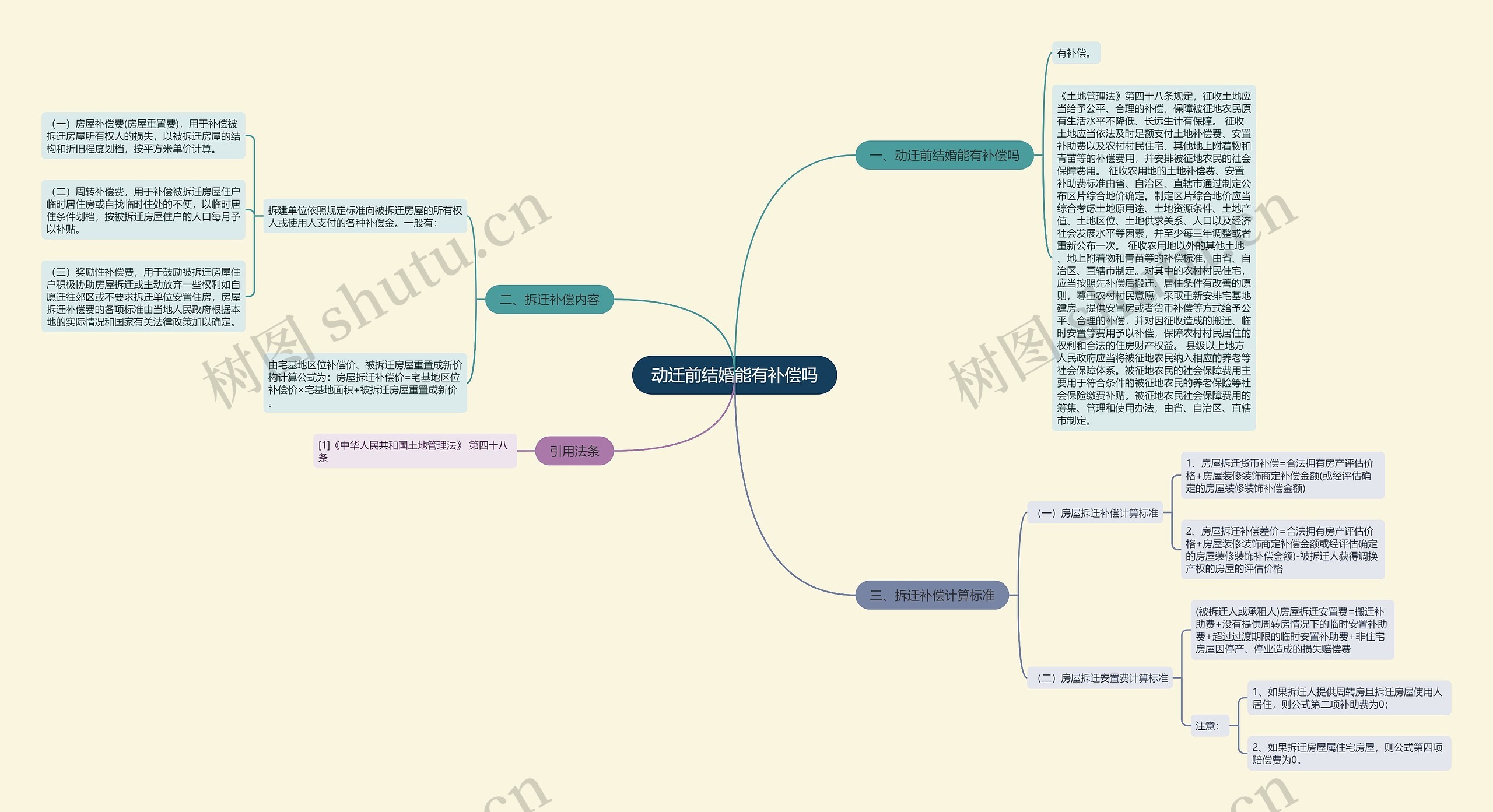 动迁前结婚能有补偿吗思维导图