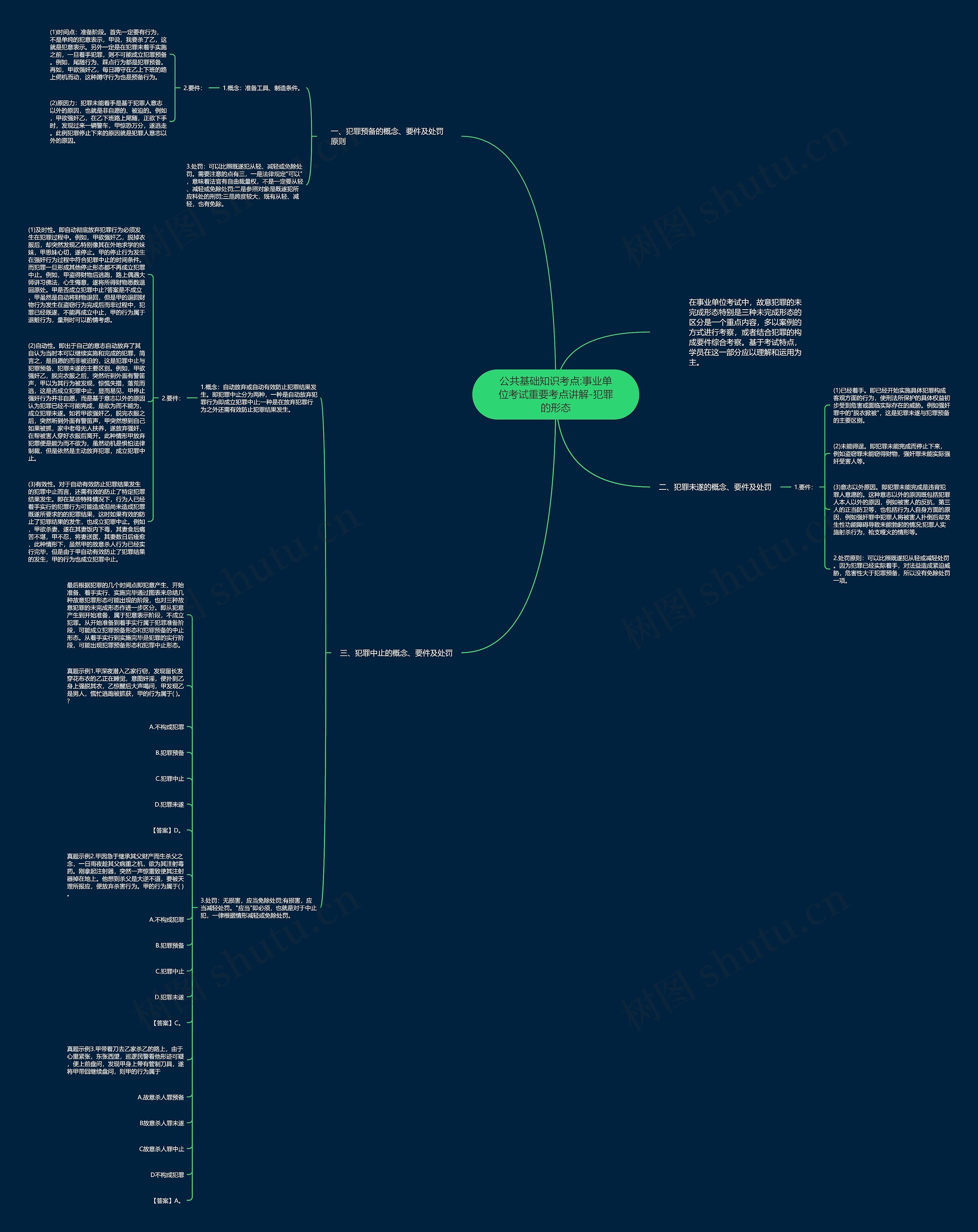 公共基础知识考点:事业单位考试重要考点讲解-犯罪的形态思维导图