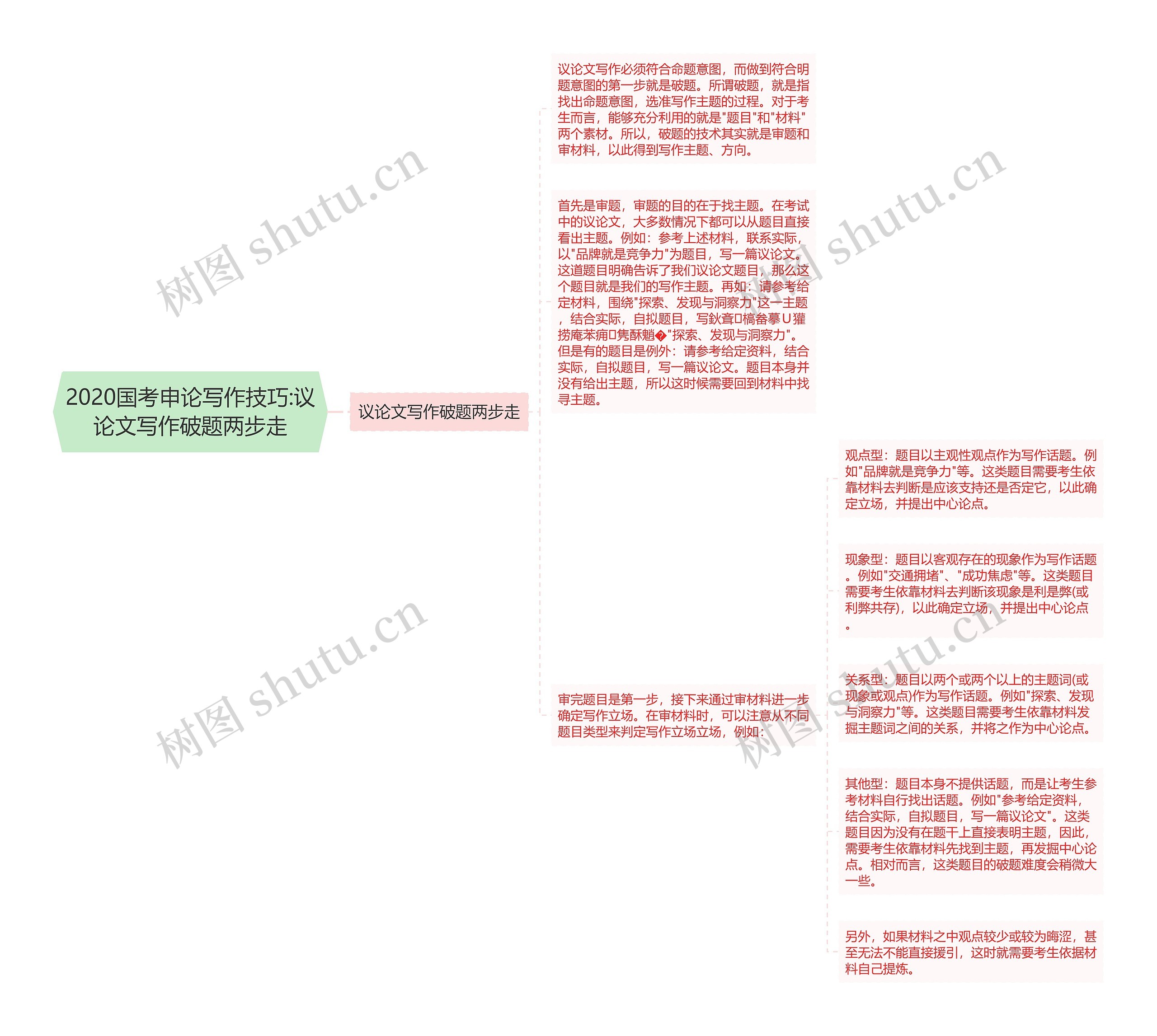 2020国考申论写作技巧:议论文写作破题两步走思维导图