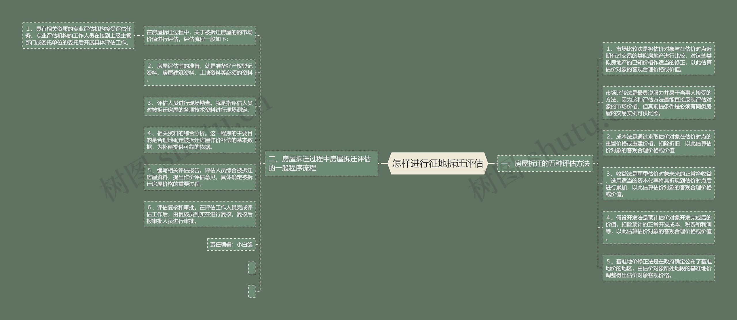 怎样进行征地拆迁评估思维导图