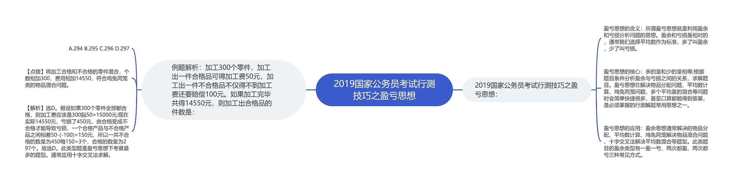 2019国家公务员考试行测技巧之盈亏思想思维导图