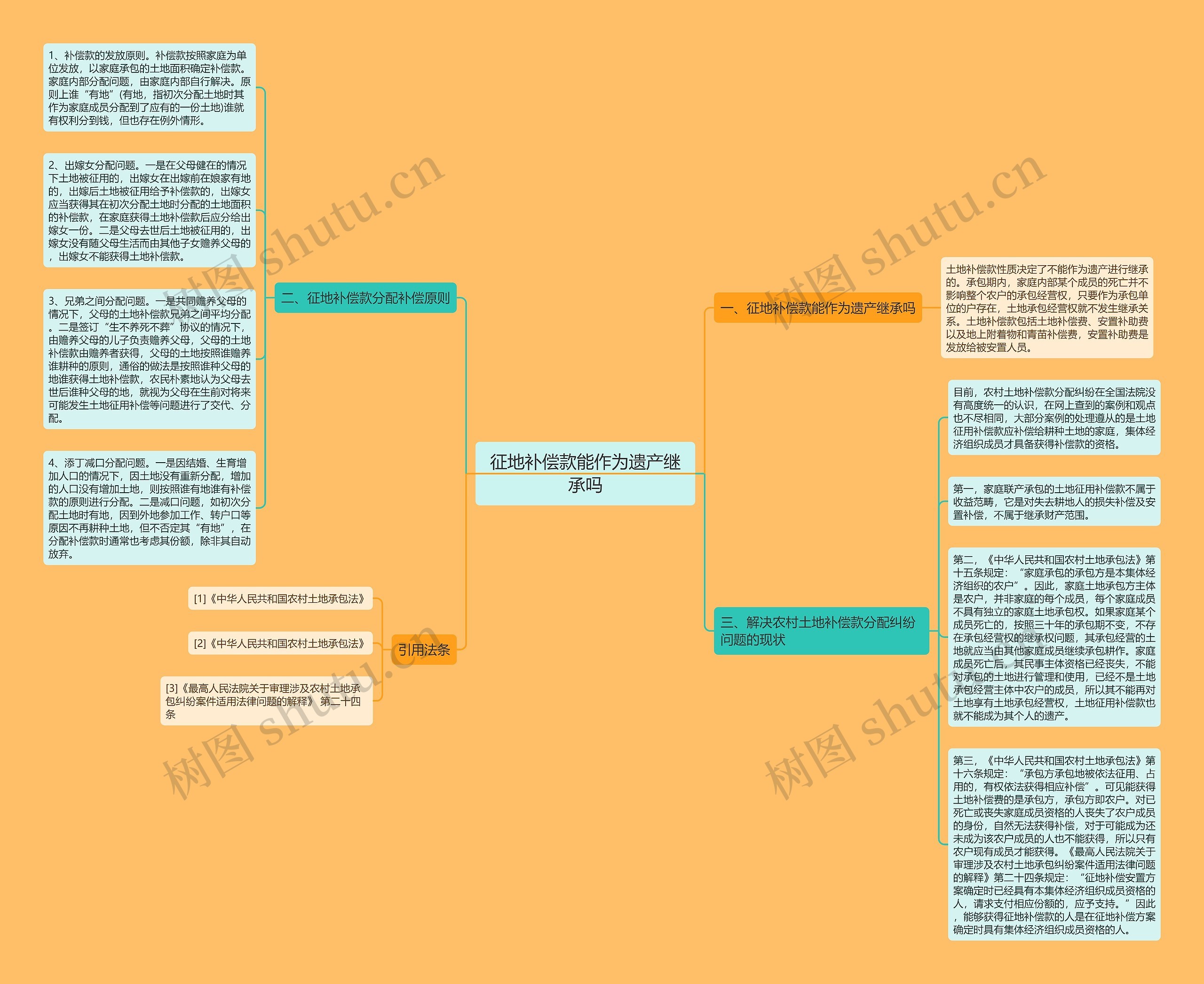 征地补偿款能作为遗产继承吗思维导图