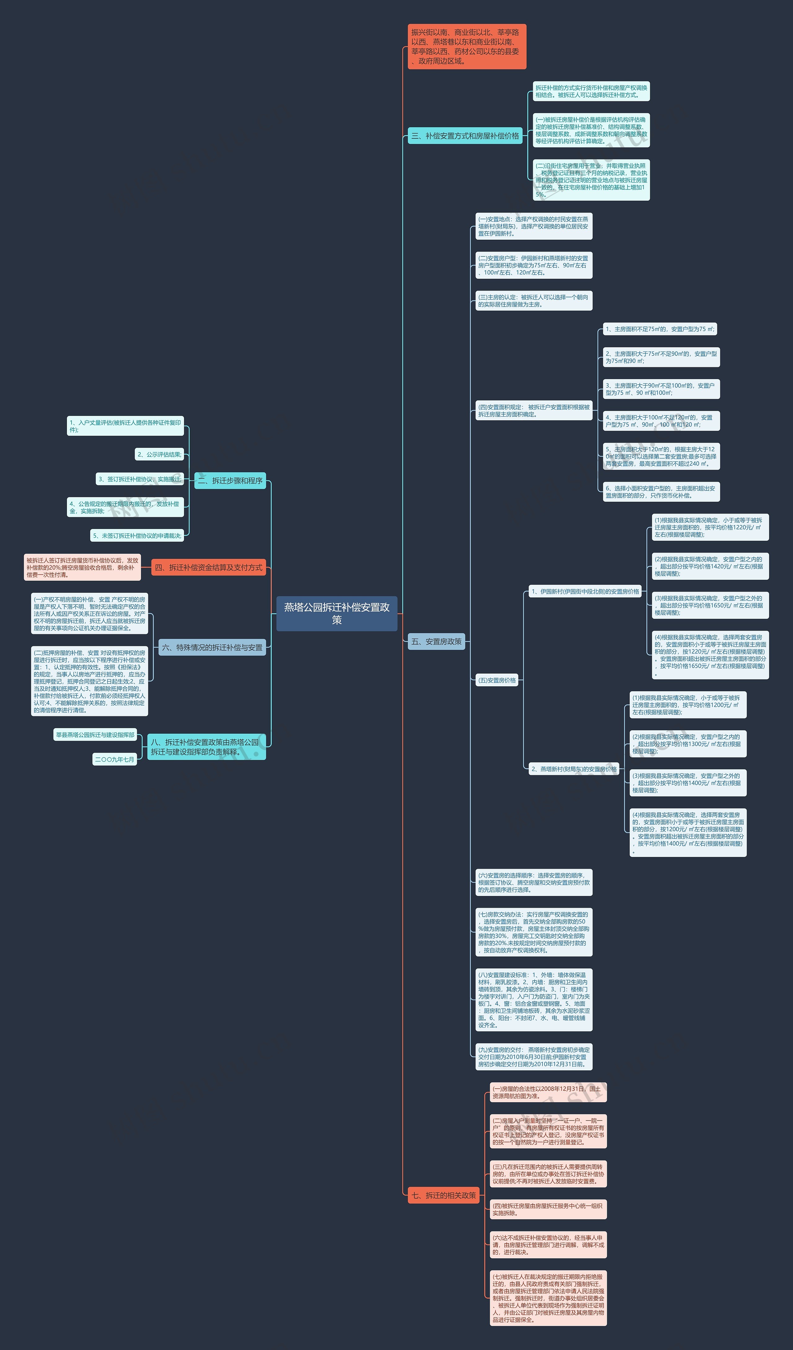 燕塔公园拆迁补偿安置政策思维导图