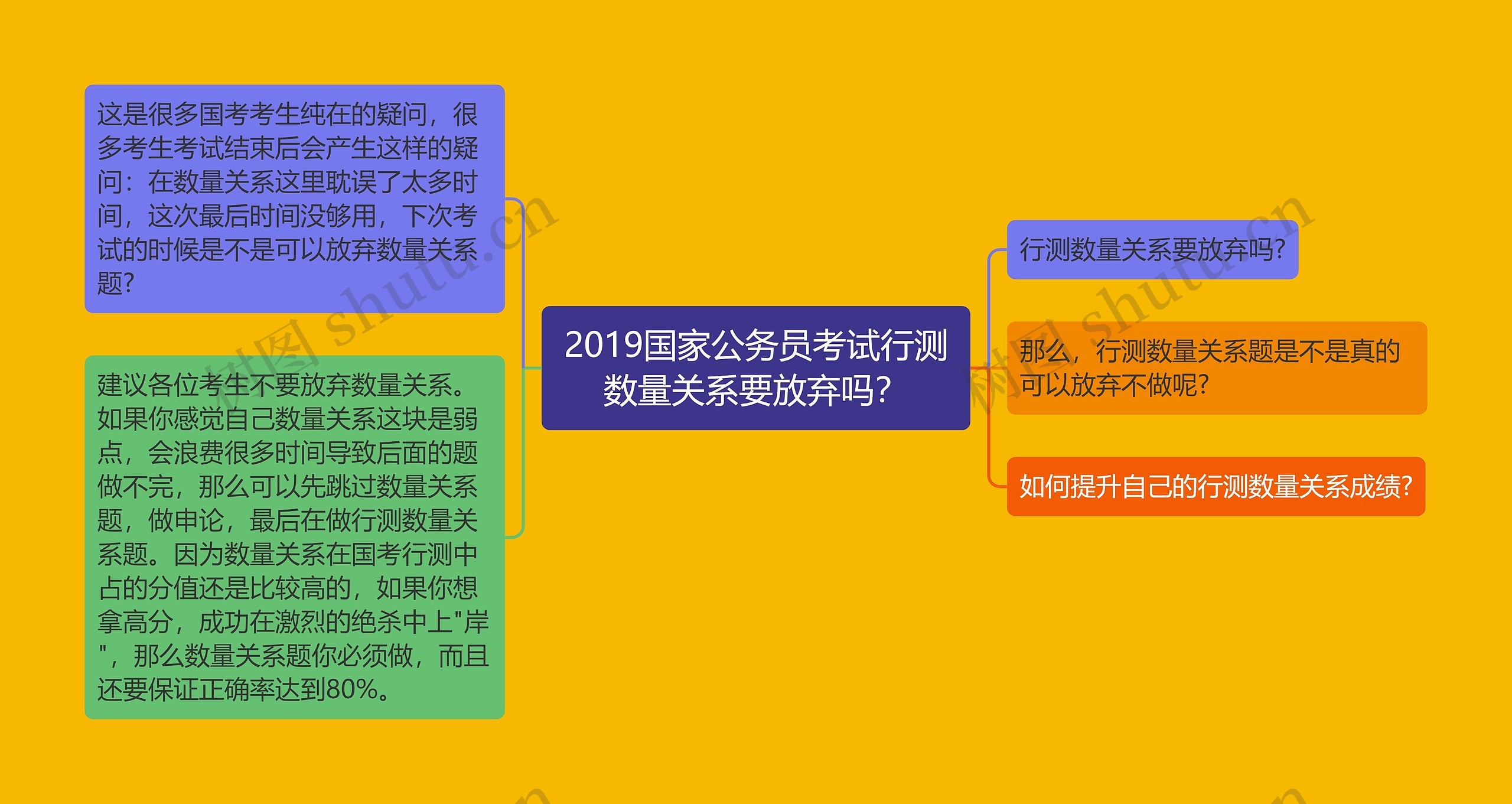 2019国家公务员考试行测数量关系要放弃吗？思维导图