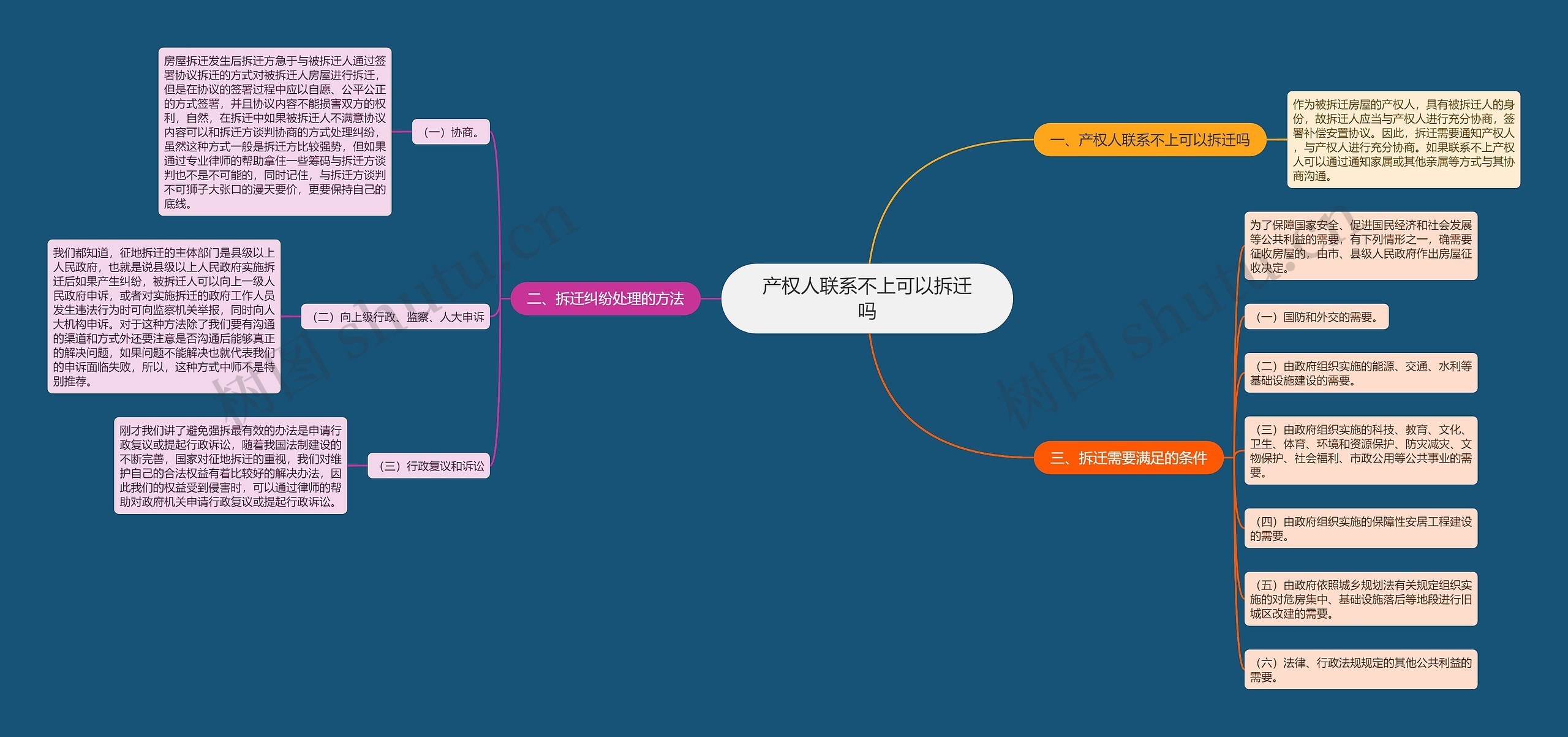 产权人联系不上可以拆迁吗思维导图