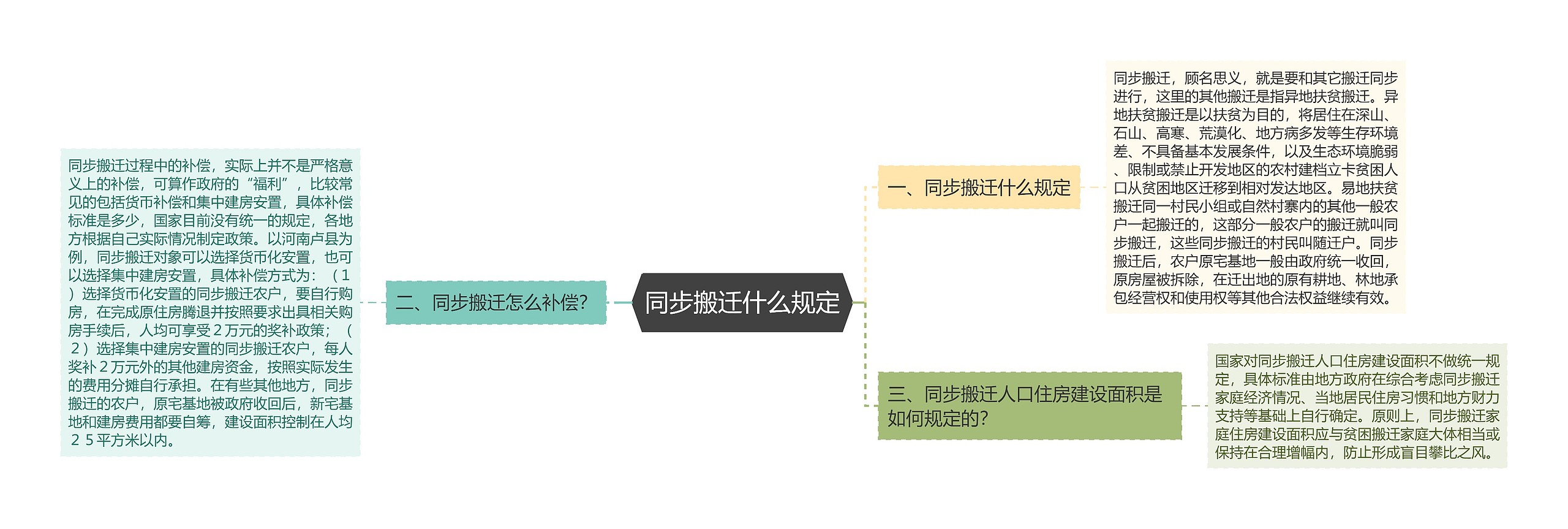 同步搬迁什么规定思维导图