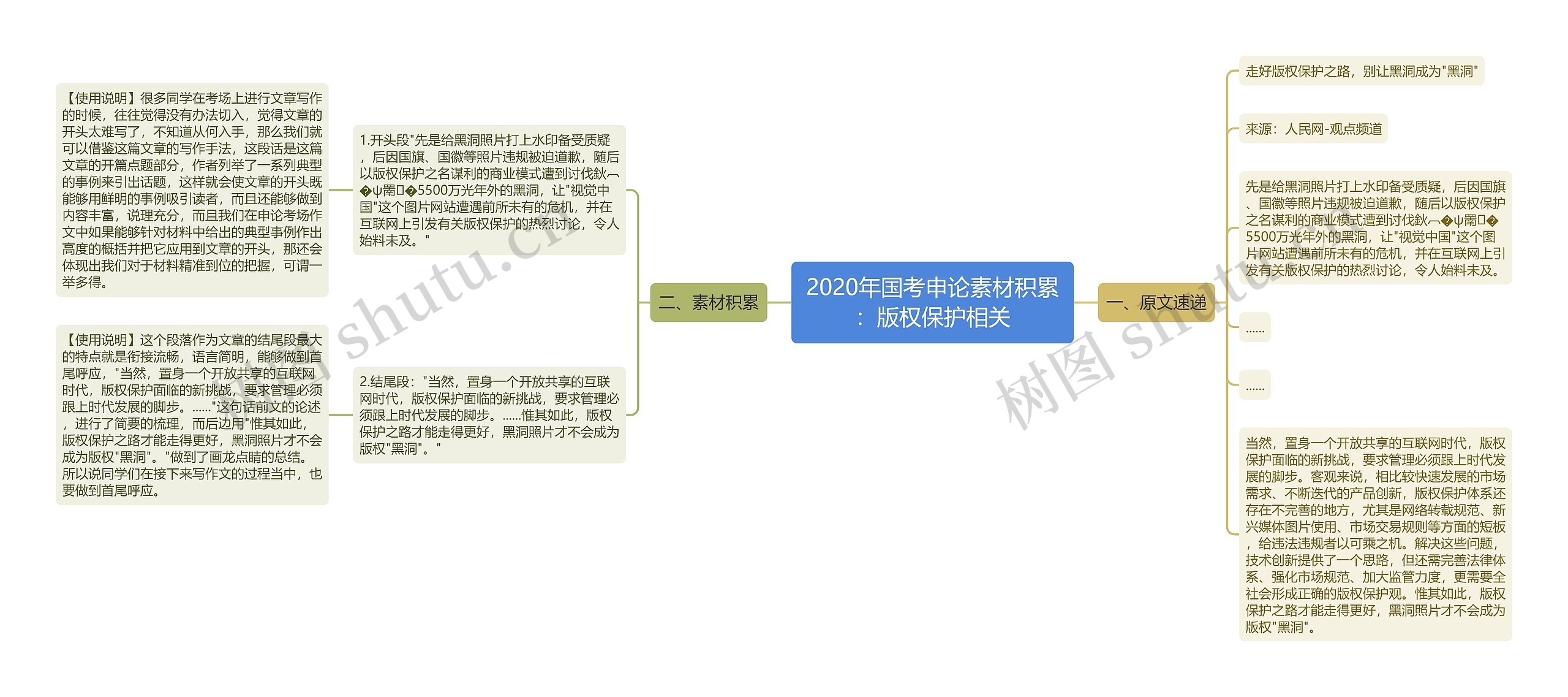 2020年国考申论素材积累：版权保护相关思维导图