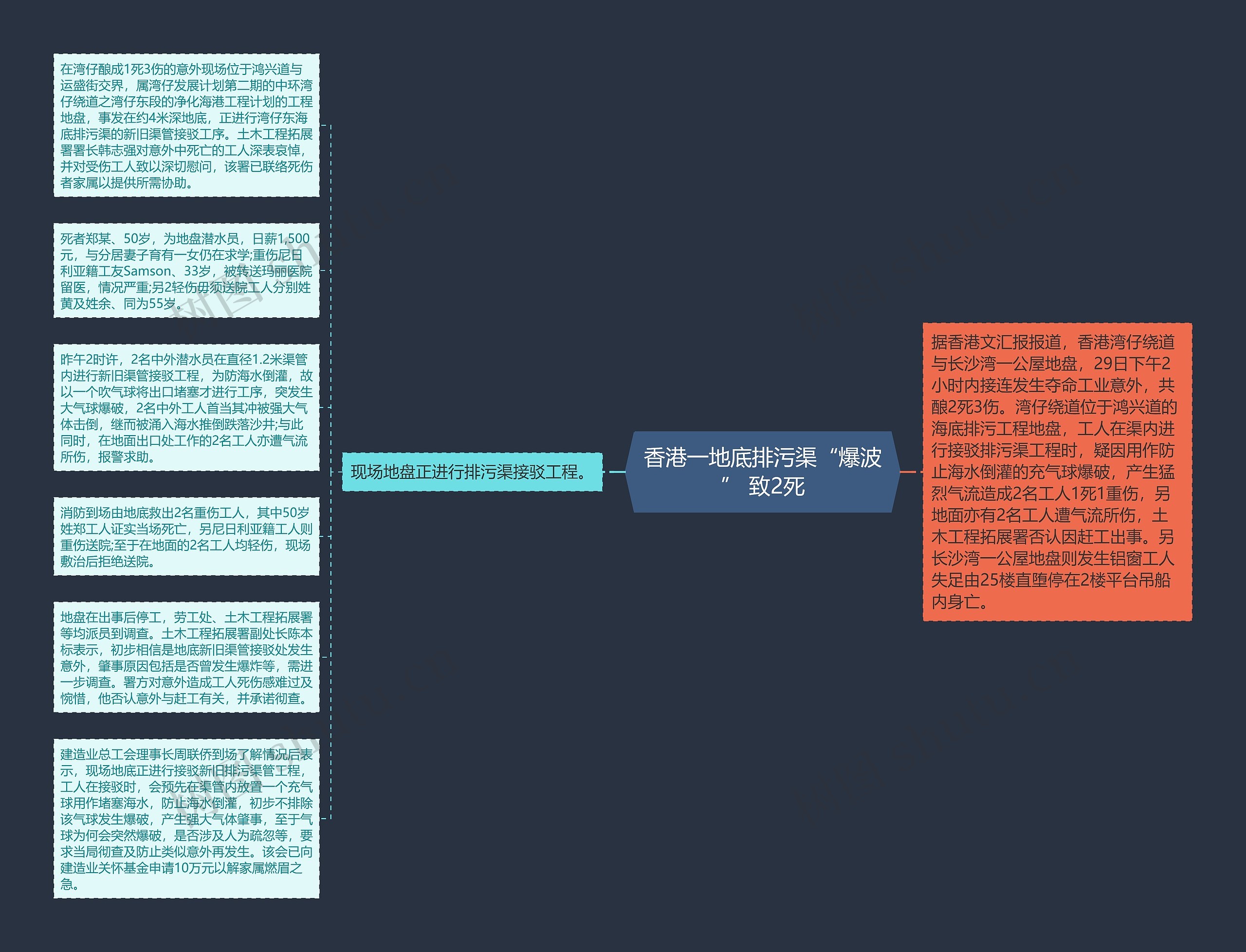 香港一地底排污渠“爆波” 致2死思维导图