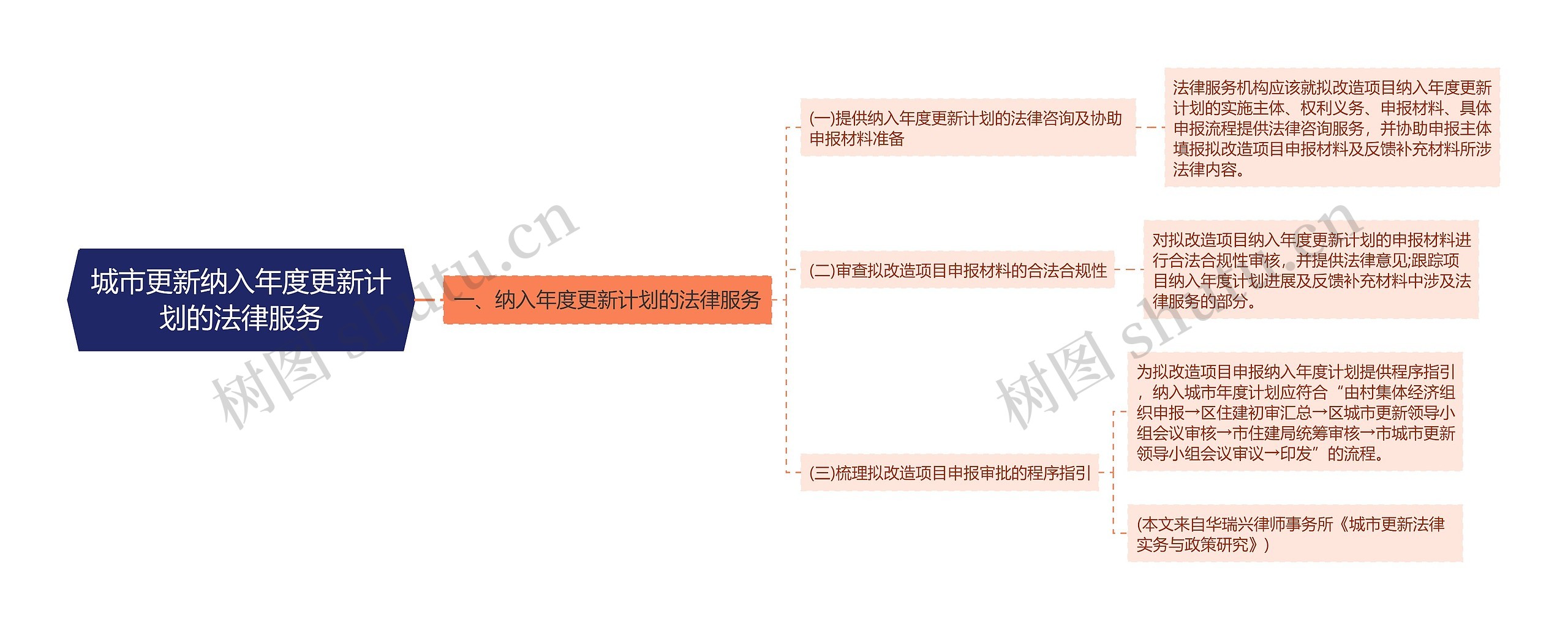 城市更新纳入年度更新计划的法律服务思维导图