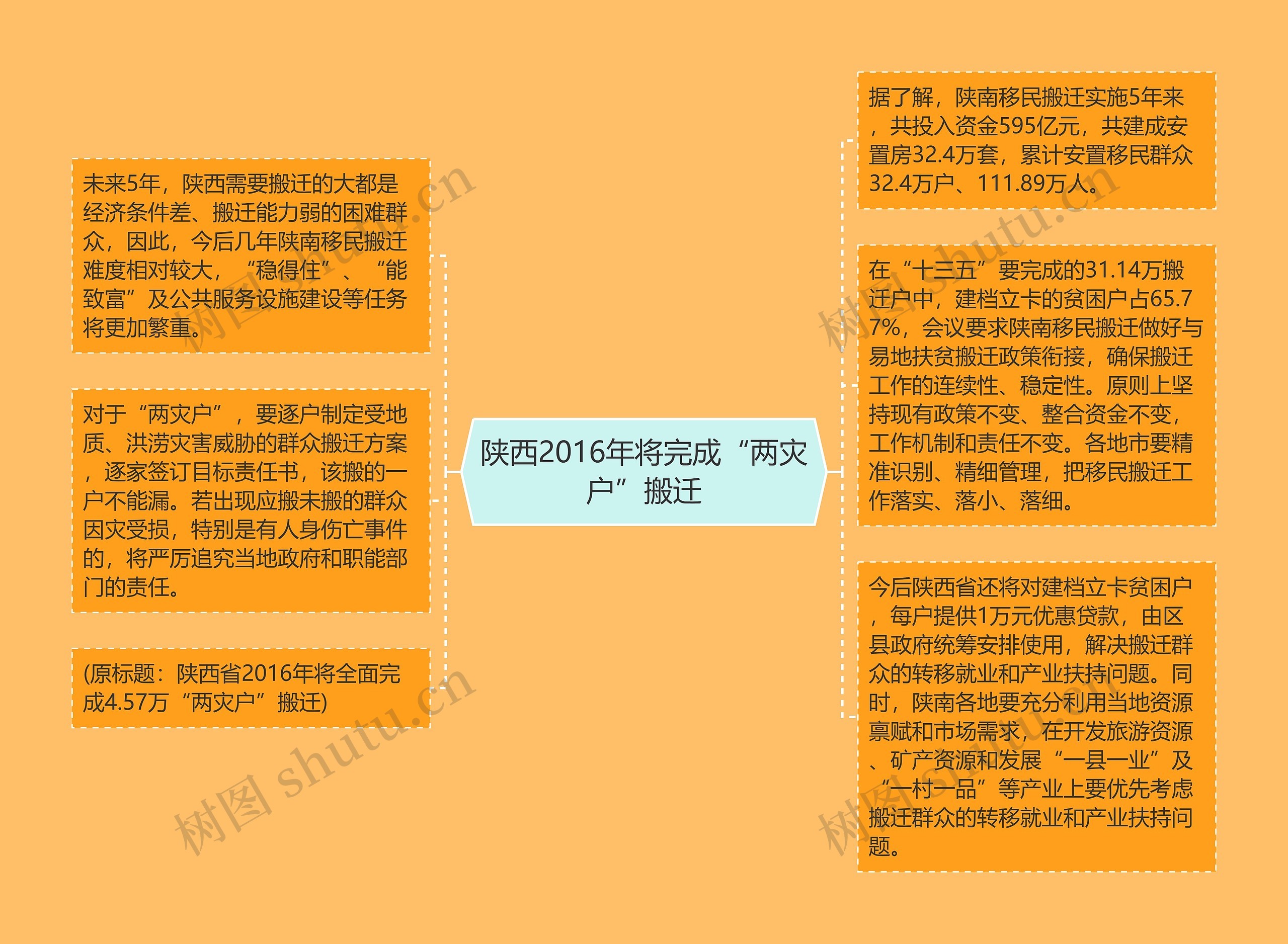 陕西2016年将完成“两灾户”搬迁思维导图