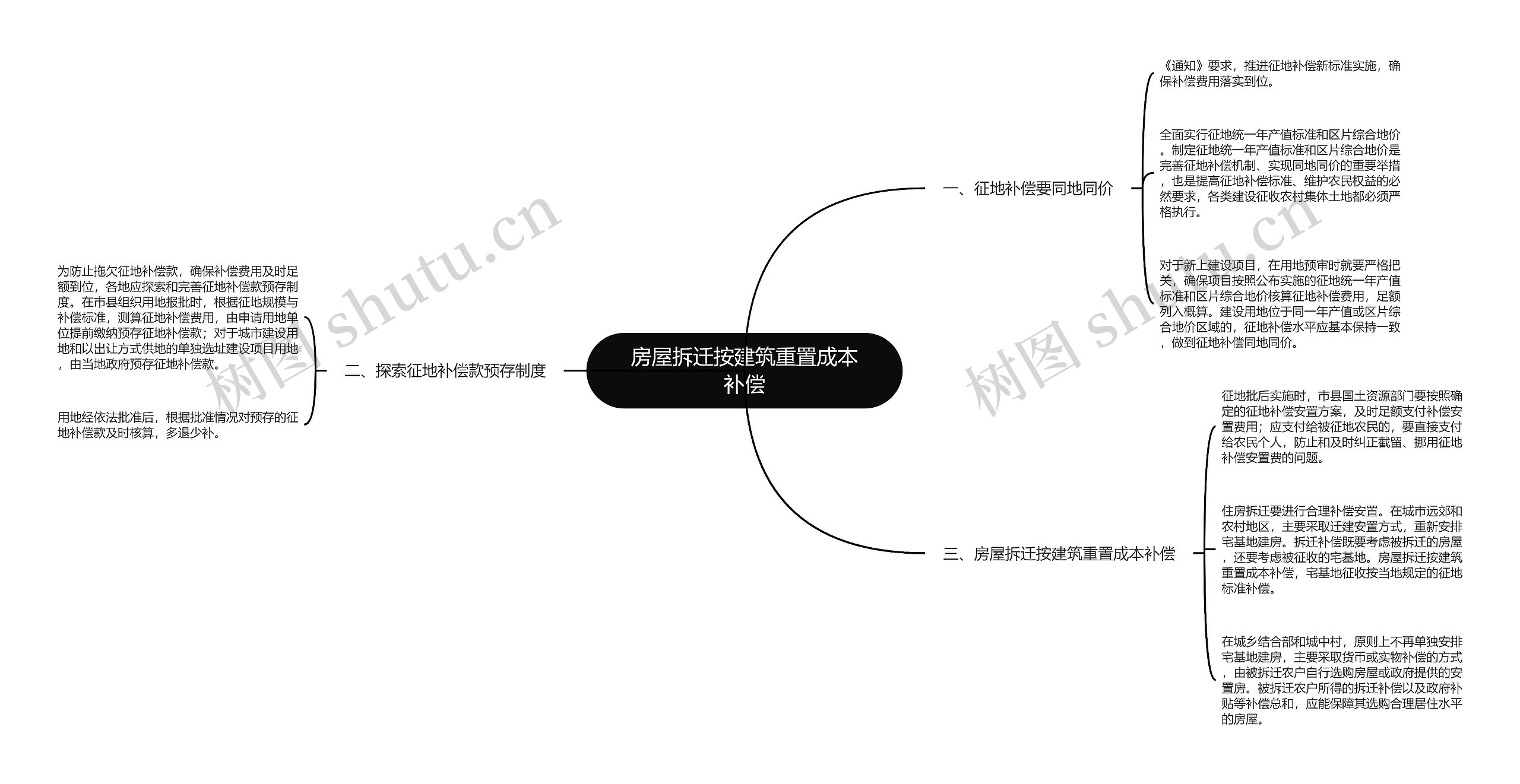 房屋拆迁按建筑重置成本补偿思维导图