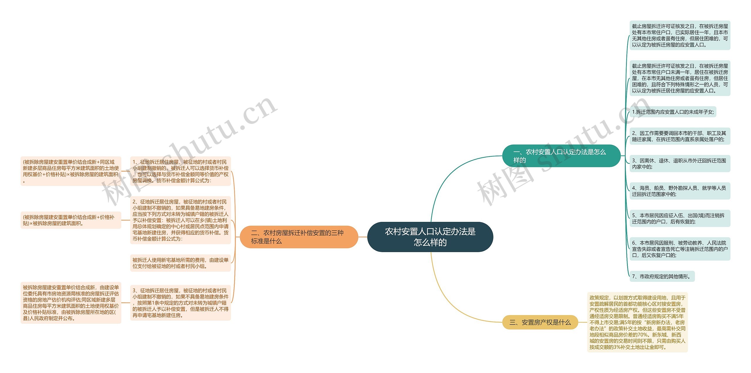 农村安置人口认定办法是怎么样的思维导图