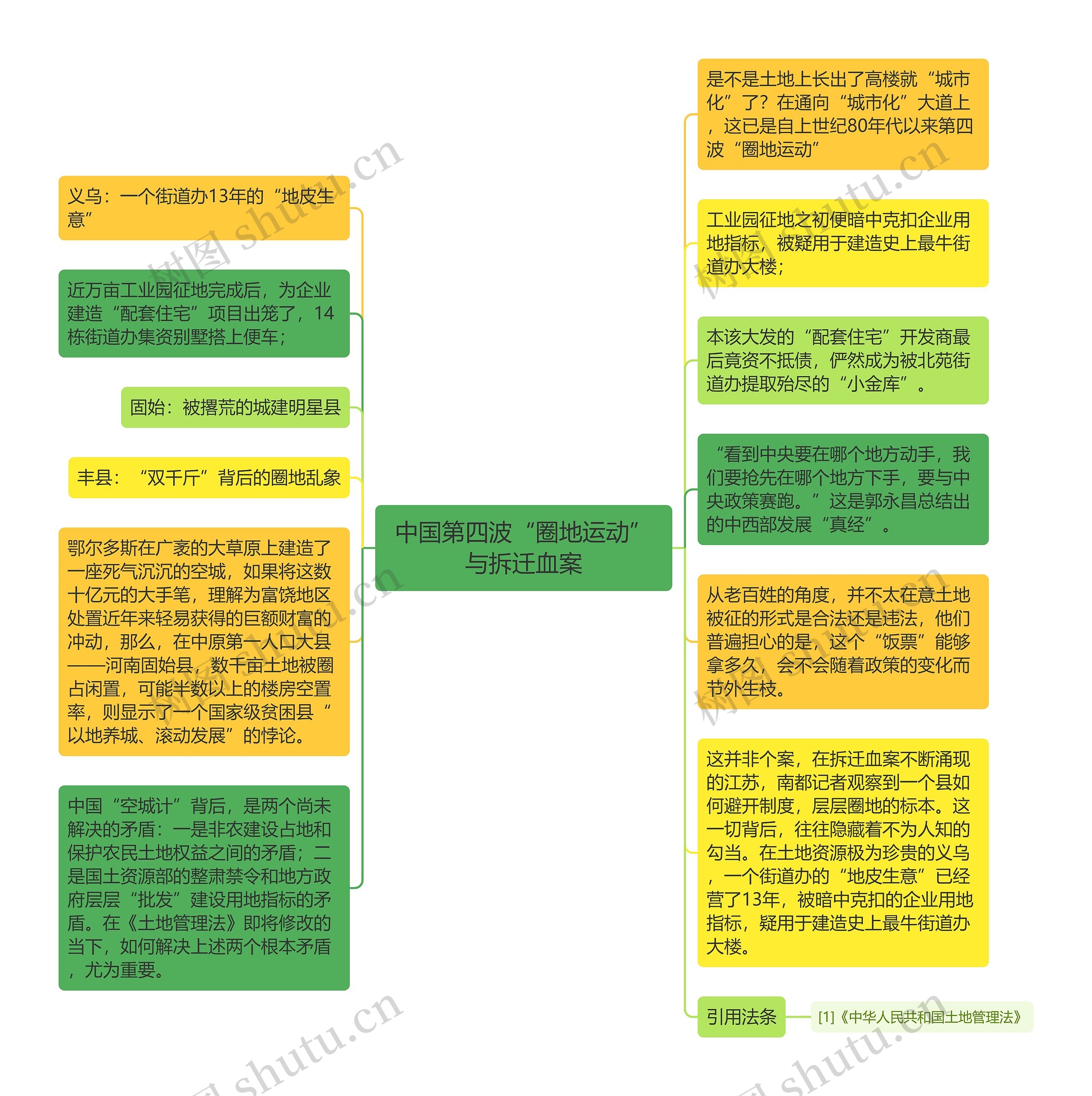 中国第四波“圈地运动”与拆迁血案思维导图