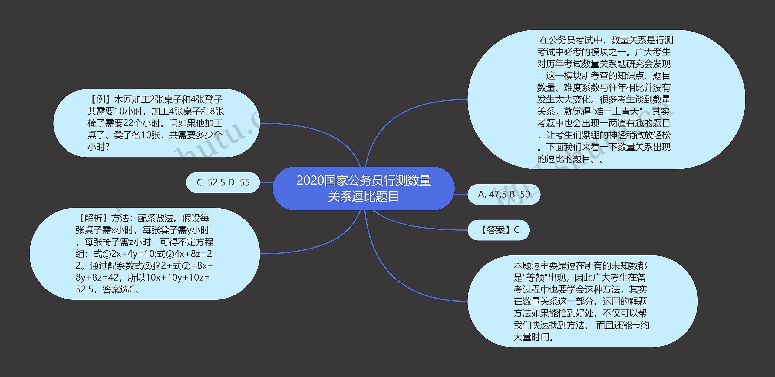 2020国家公务员行测数量关系逗比题目思维导图