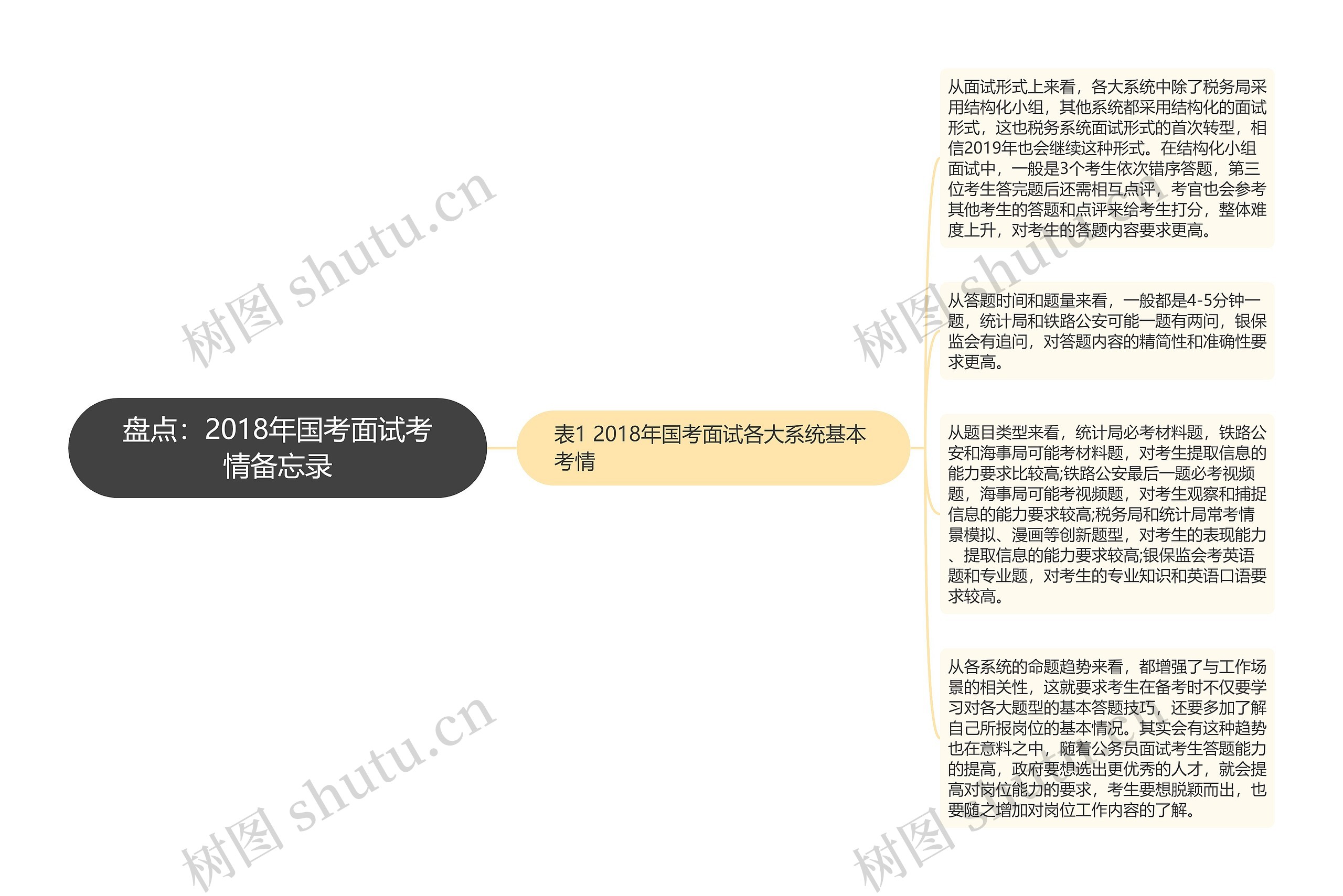 盘点：2018年国考面试考情备忘录