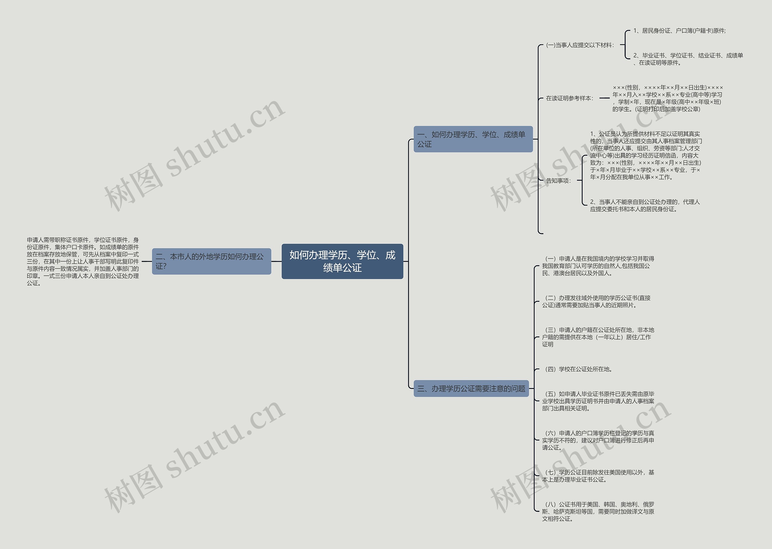 如何办理学历、学位、成绩单公证思维导图