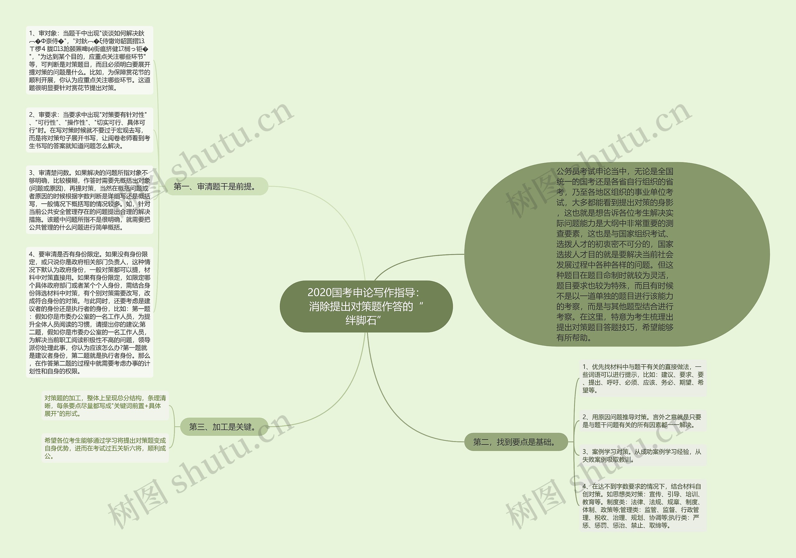 2020国考申论写作指导：消除提出对策题作答的“绊脚石”思维导图