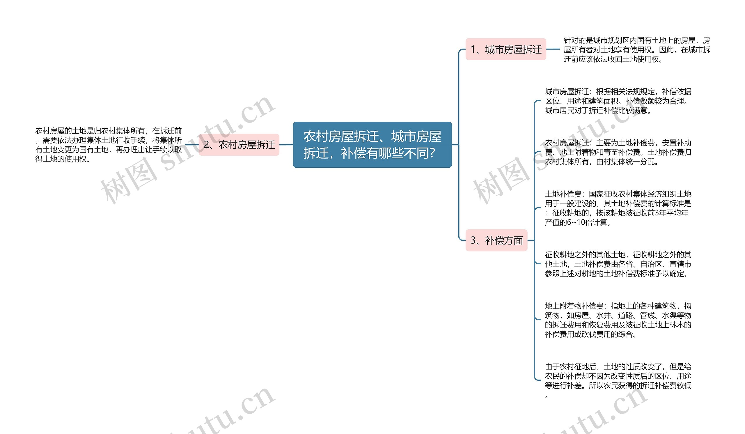 农村房屋拆迁、城市房屋拆迁，补偿有哪些不同？