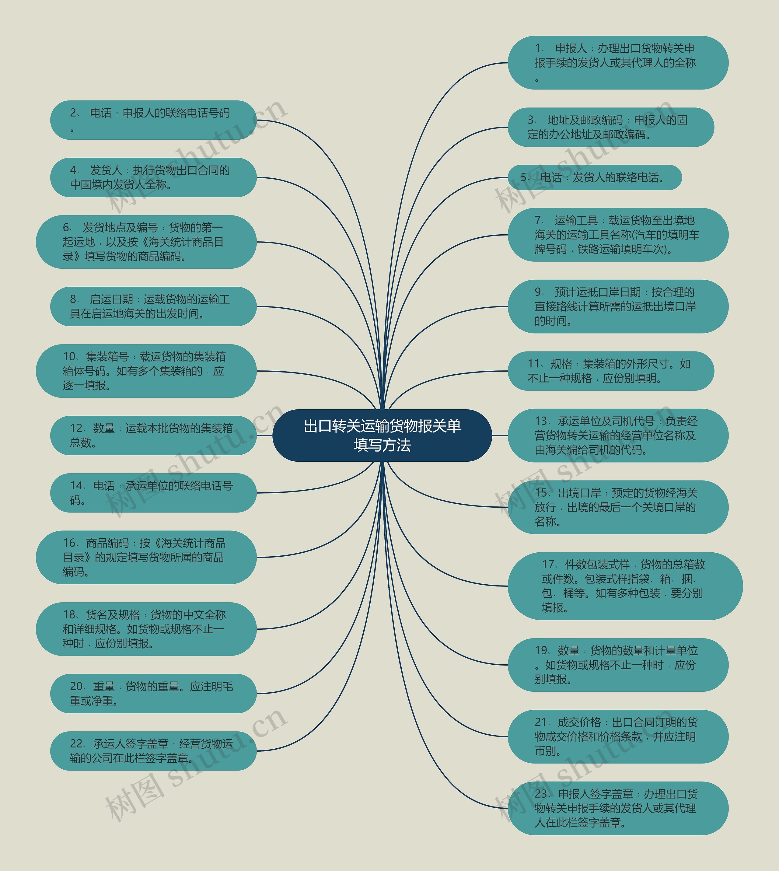 出口转关运输货物报关单填写方法思维导图