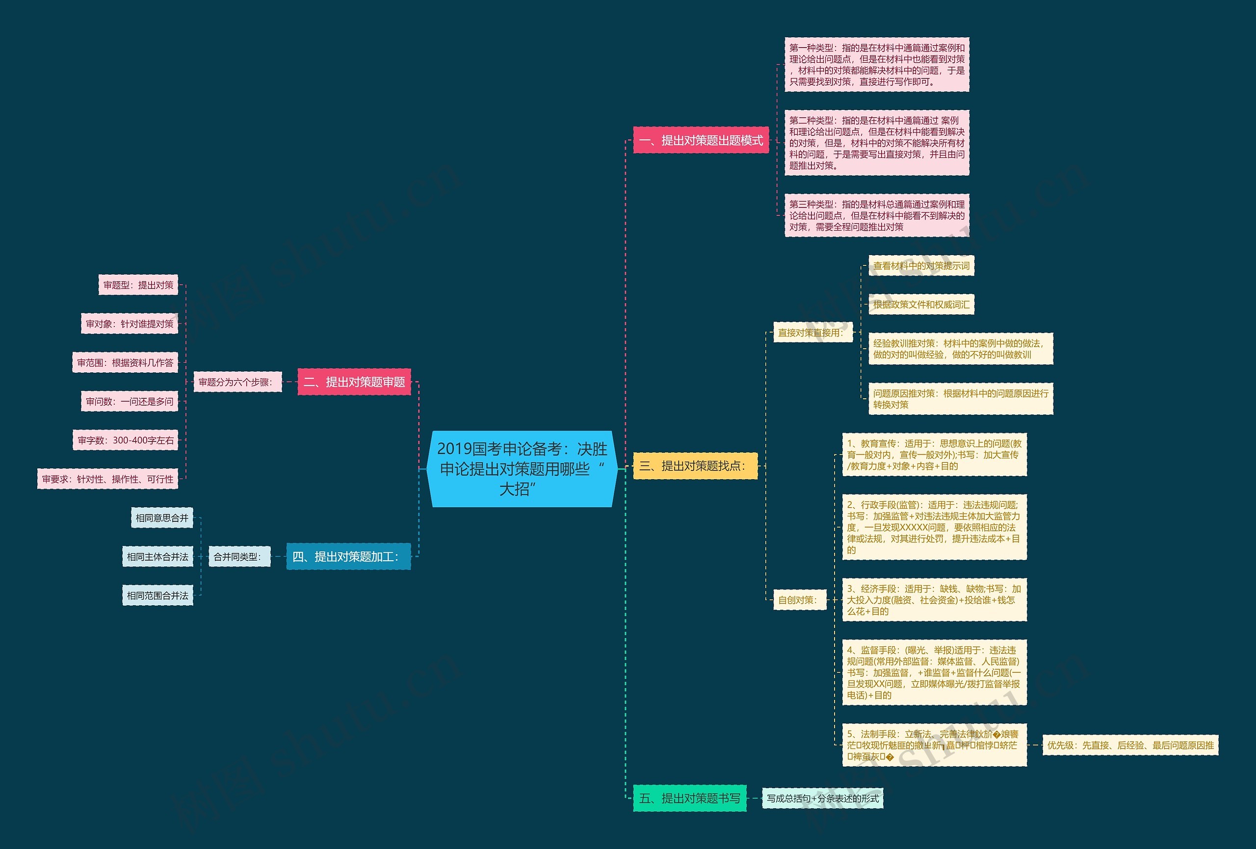 2019国考申论备考：决胜申论提出对策题用哪些“大招”思维导图