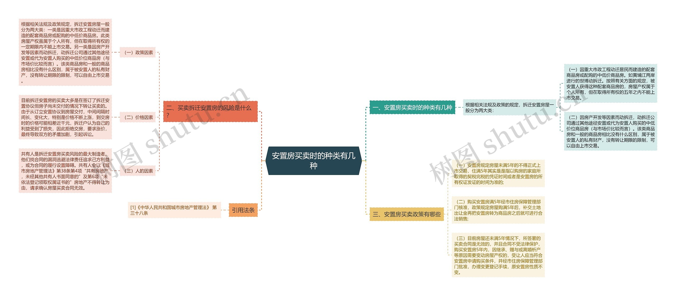 安置房买卖时的种类有几种