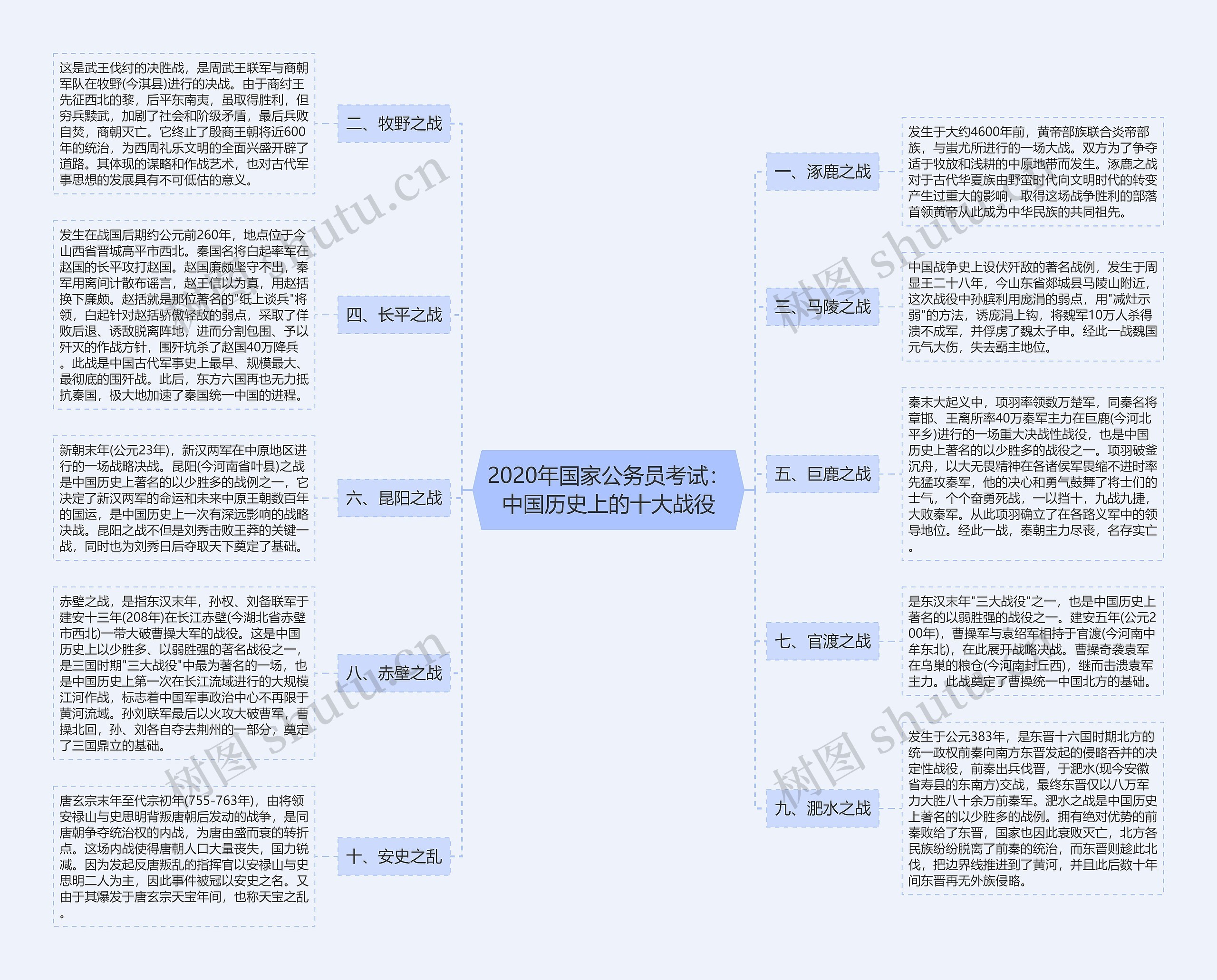 2020年国家公务员考试：中国历史上的十大战役思维导图