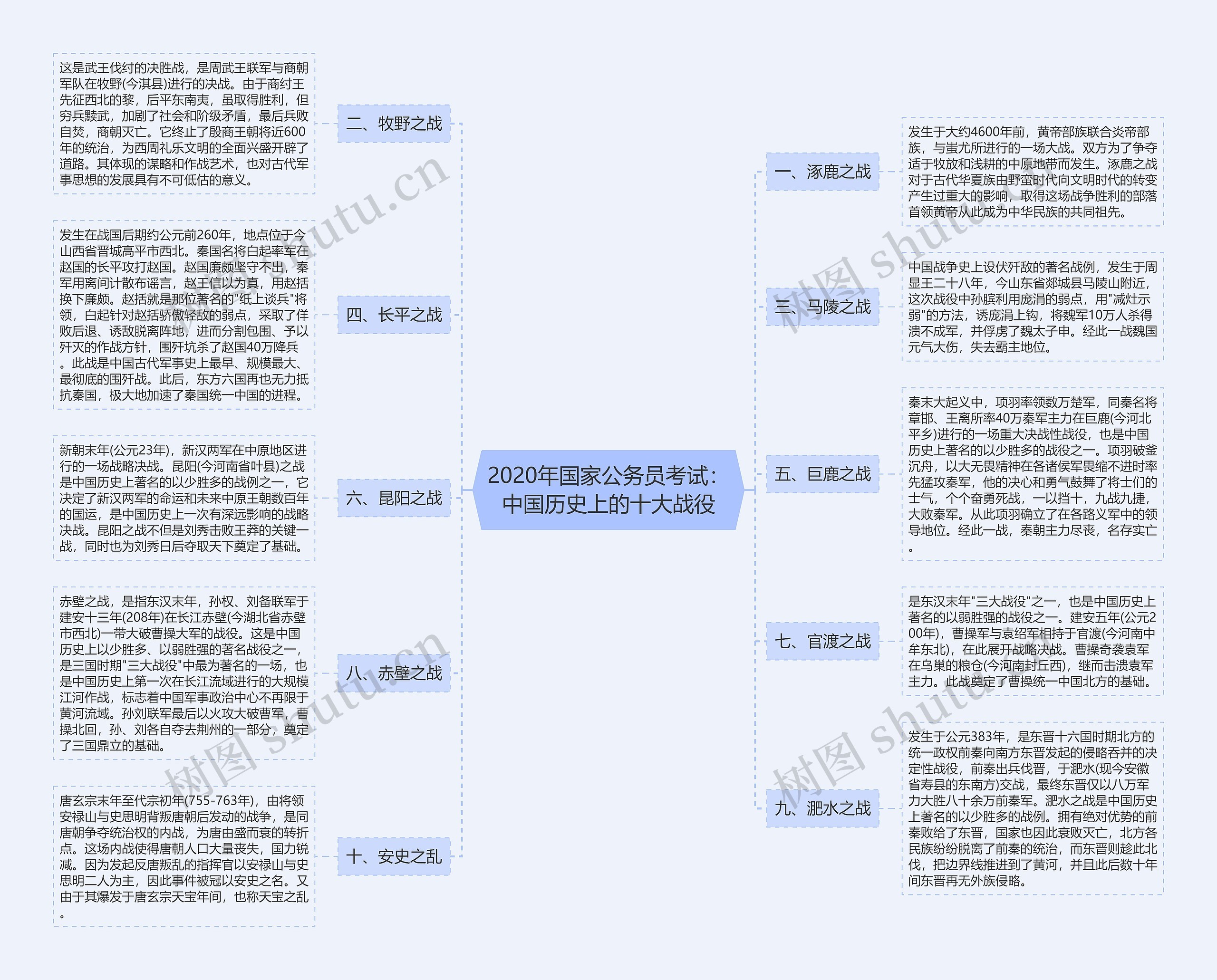 2020年国家公务员考试：中国历史上的十大战役