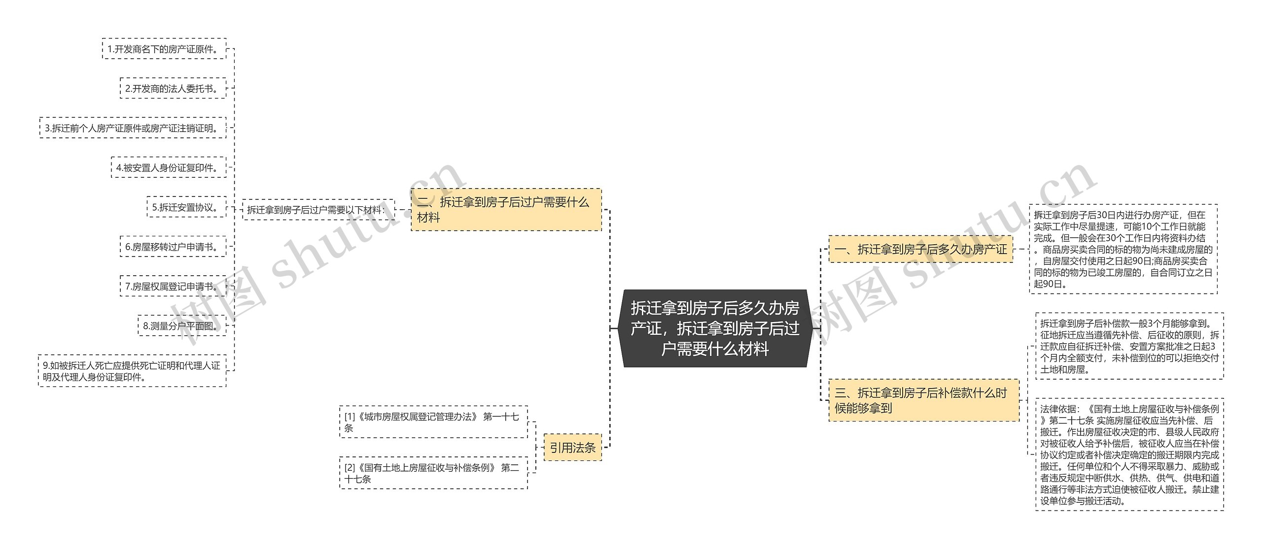 拆迁拿到房子后多久办房产证，拆迁拿到房子后过户需要什么材料思维导图