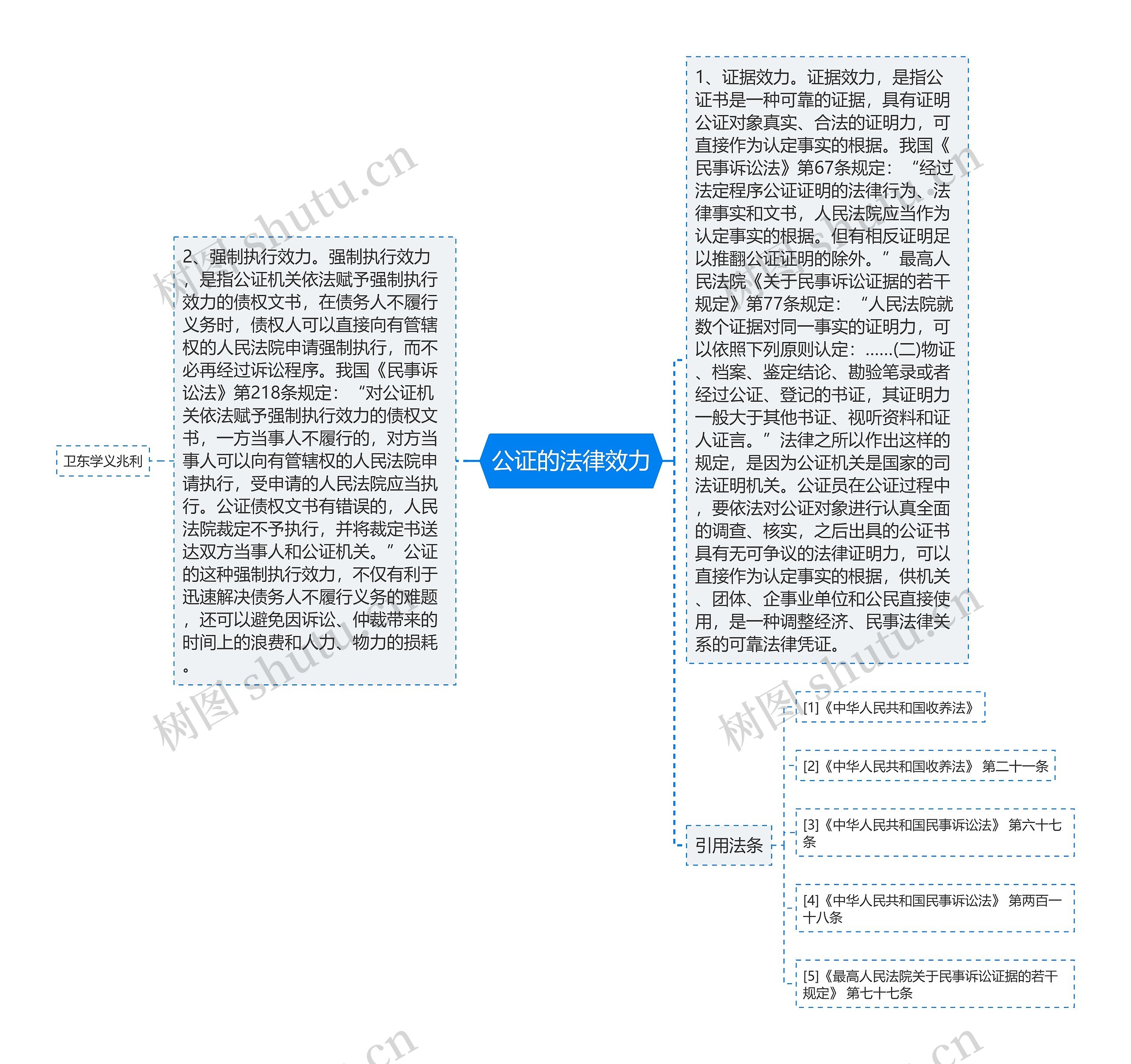 公证的法律效力思维导图