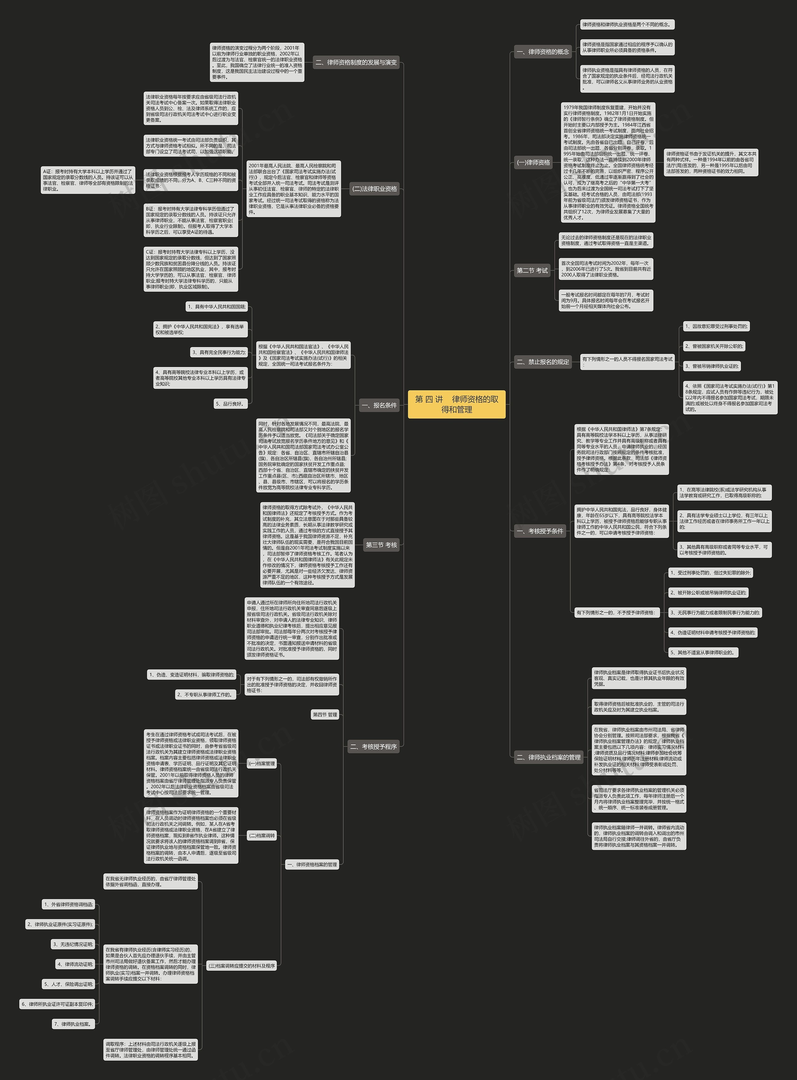 第 四 讲    律师资格的取得和管理思维导图