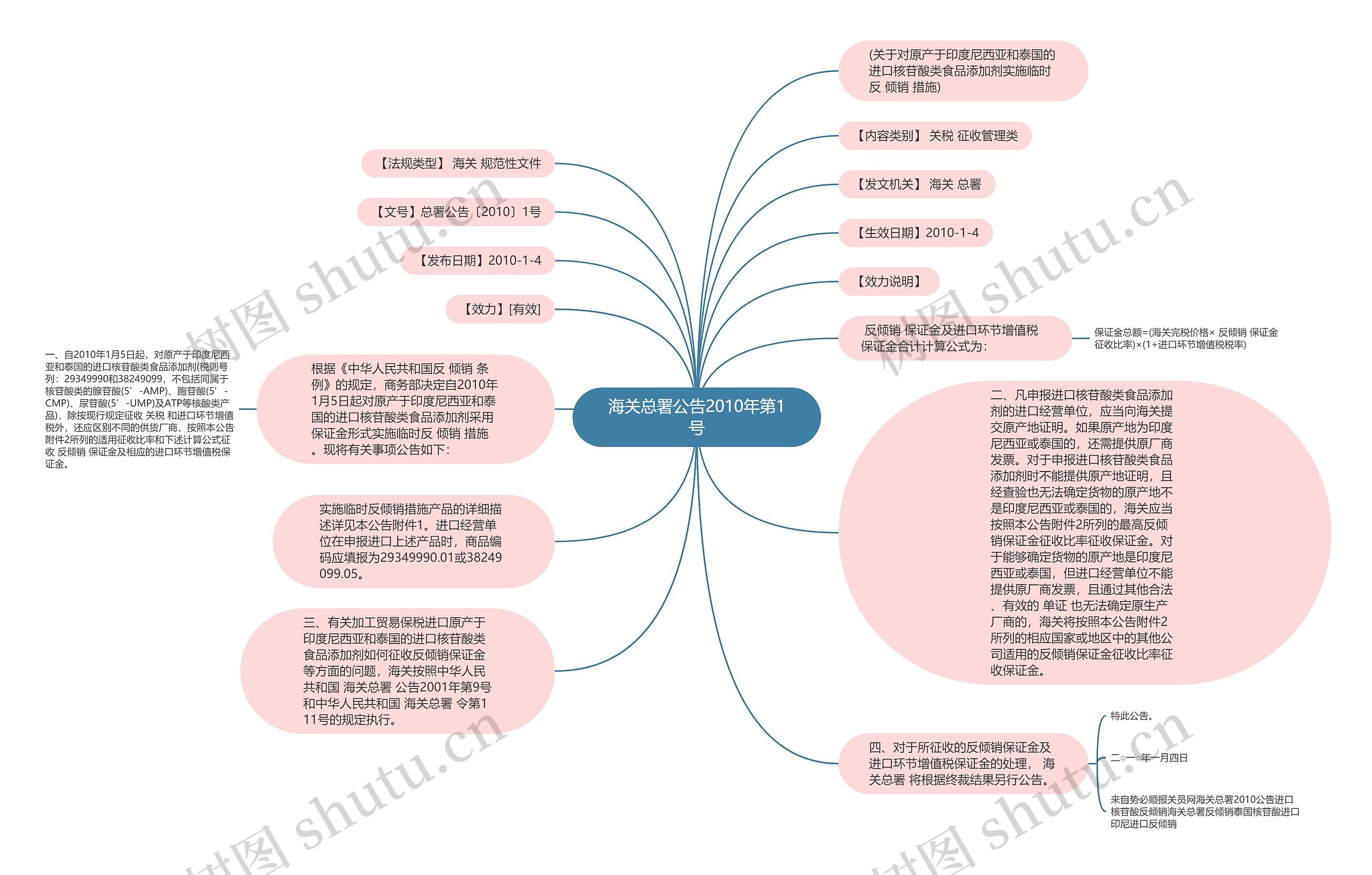 海关总署公告2010年第1号思维导图