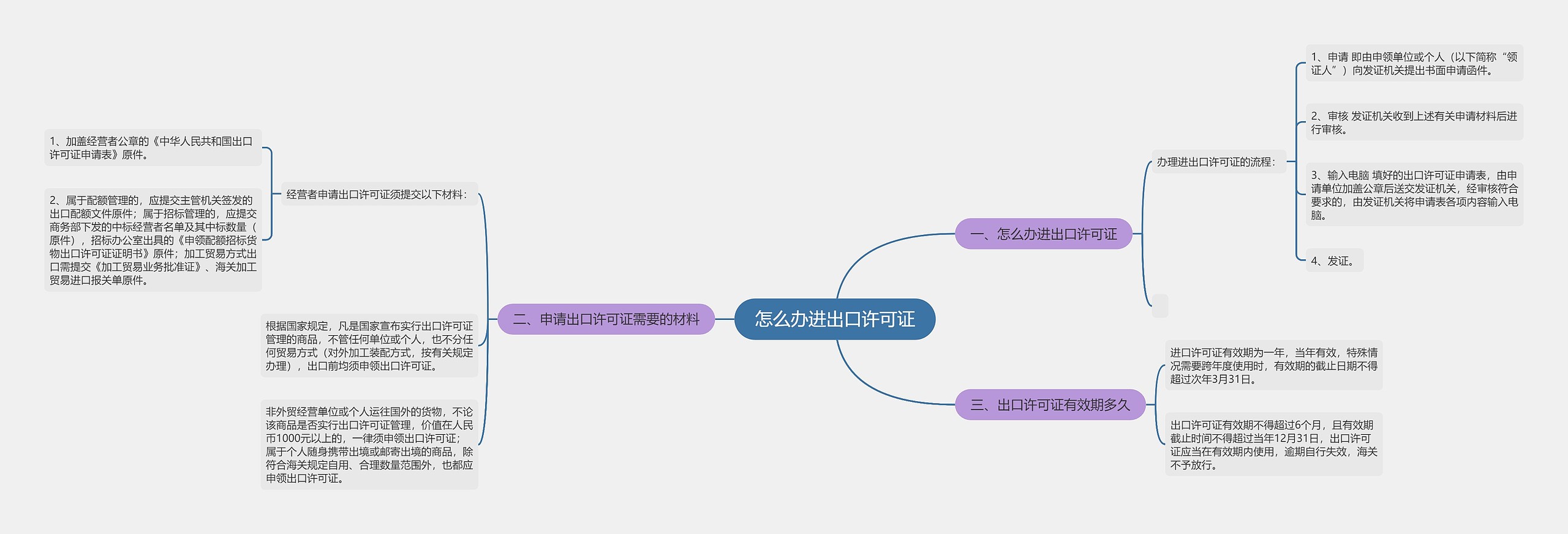 怎么办进出口许可证思维导图