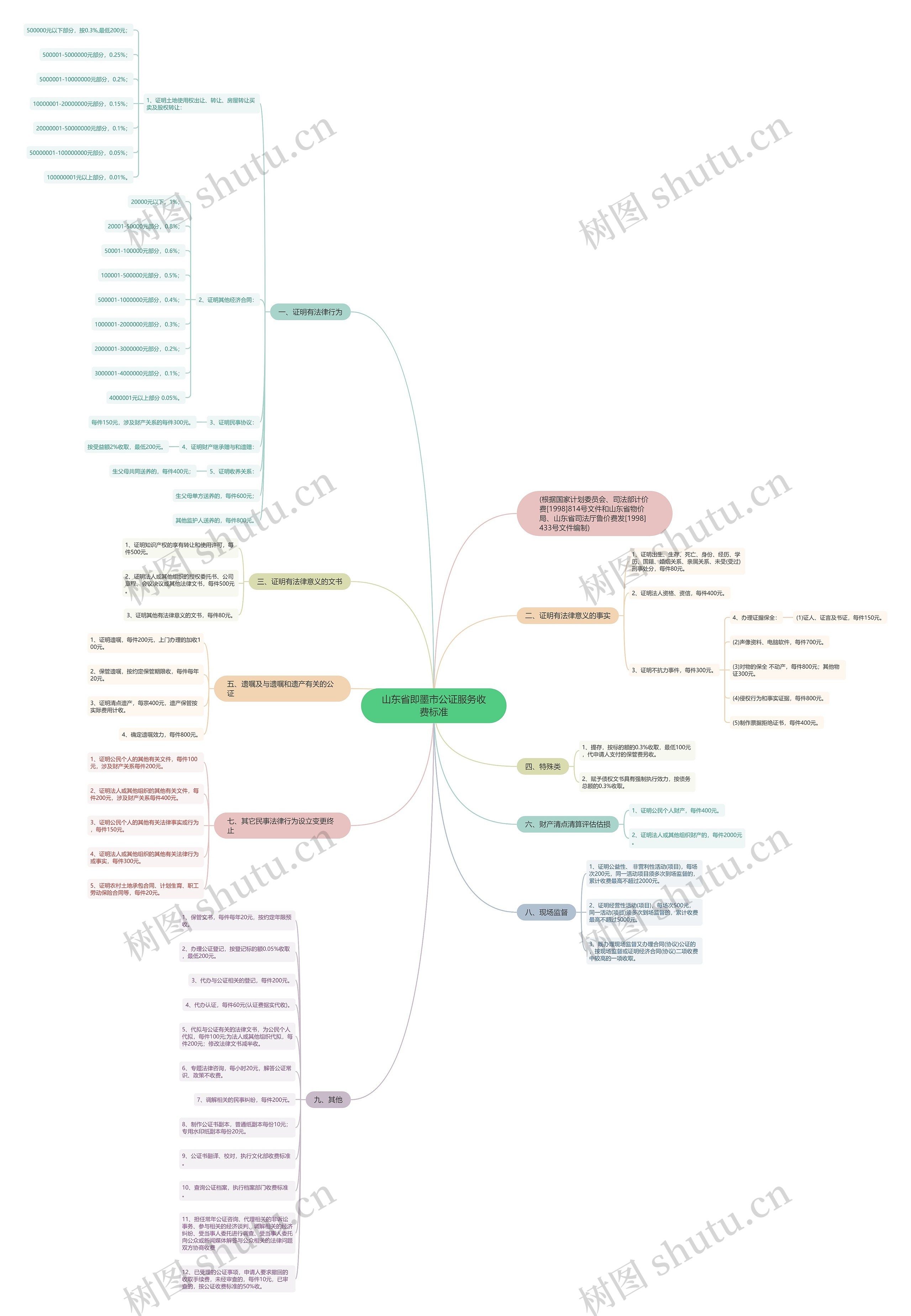 山东省即墨市公证服务收费标准 山东省即墨市公证服务收费标准
