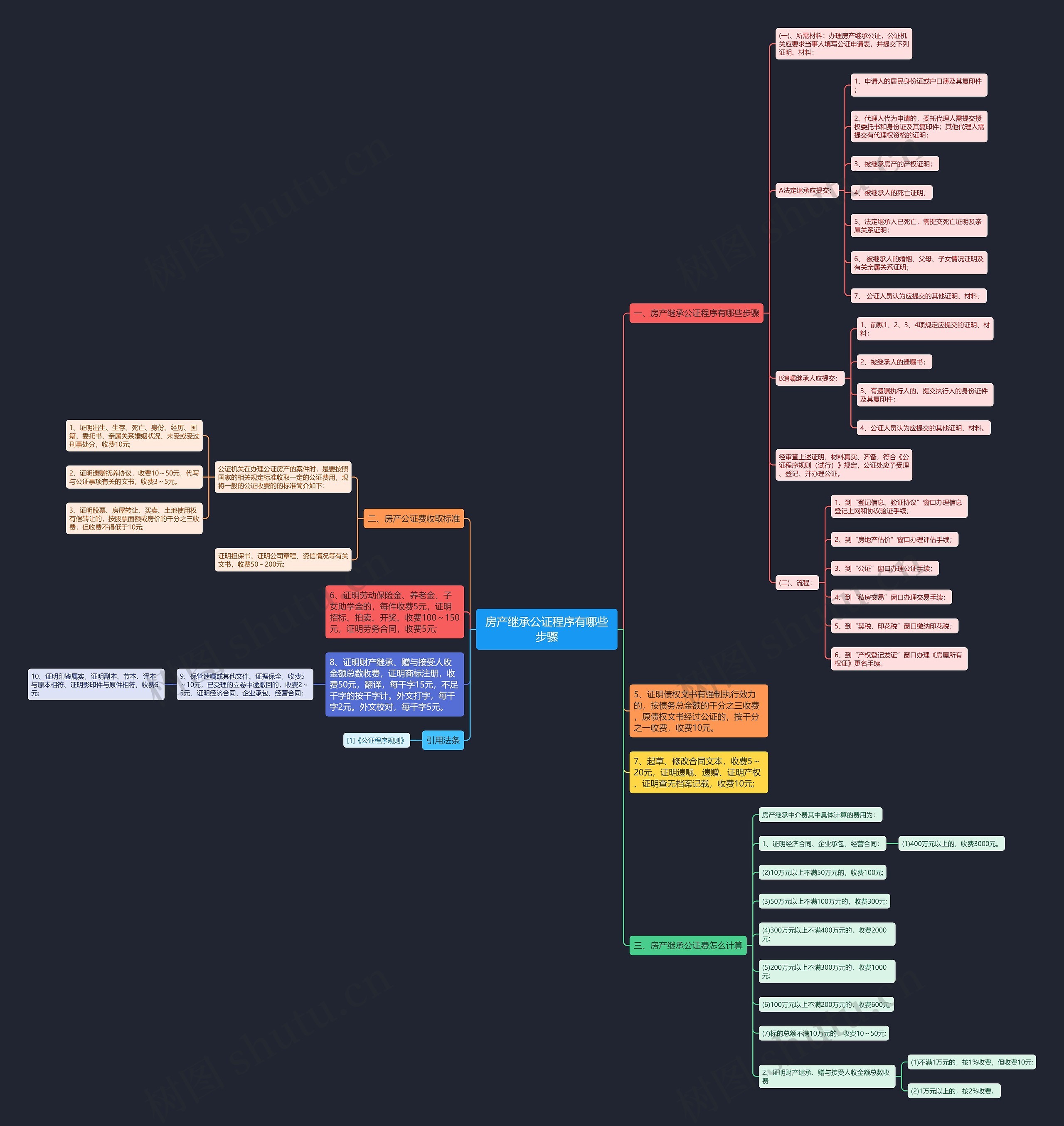 房产继承公证程序有哪些步骤 房产继承公证程序有哪些步骤
