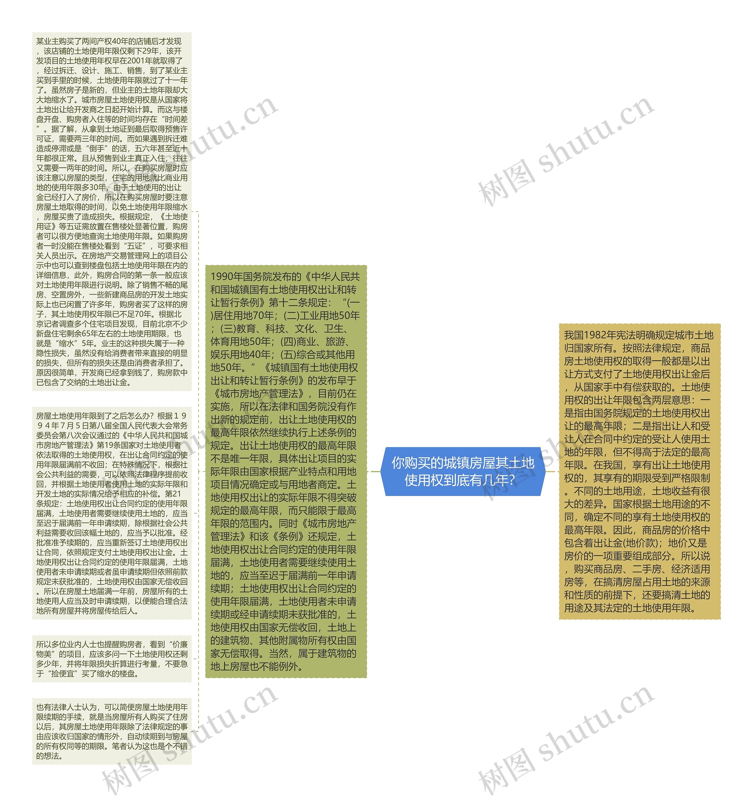 你购买的城镇房屋其土地使用权到底有几年？
