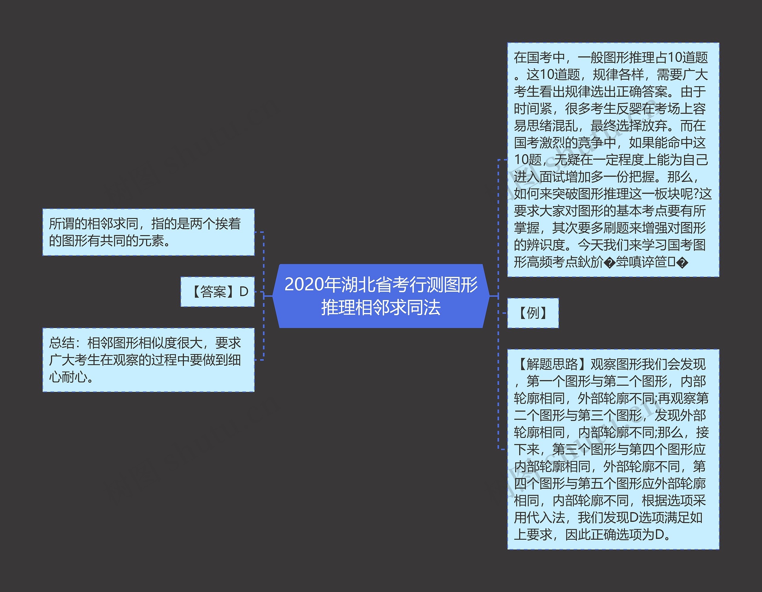 2020年湖北省考行测图形推理相邻求同法思维导图