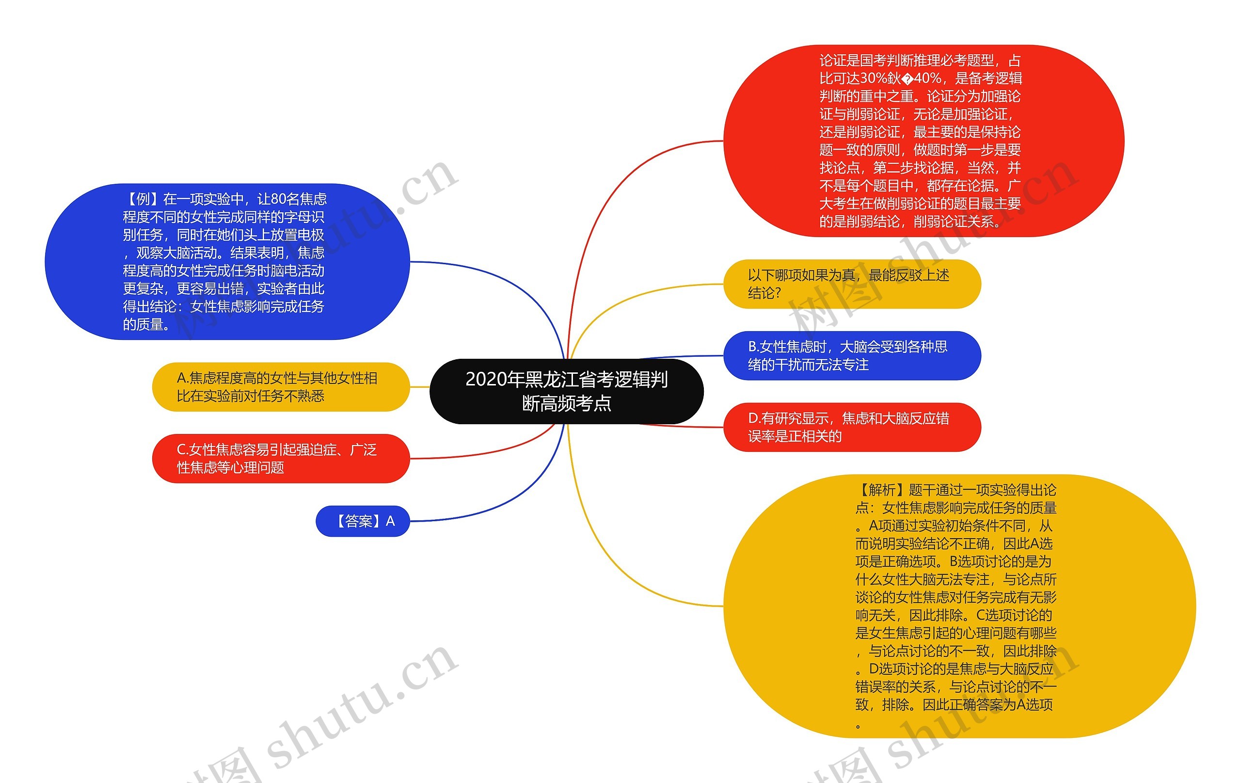 2020年黑龙江省考逻辑判断高频考点思维导图