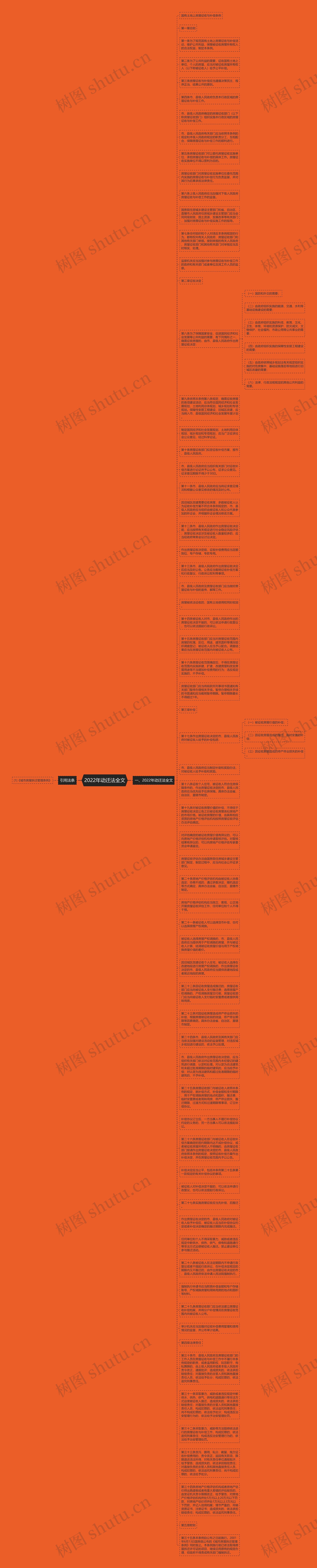 2022年动迁法全文思维导图
