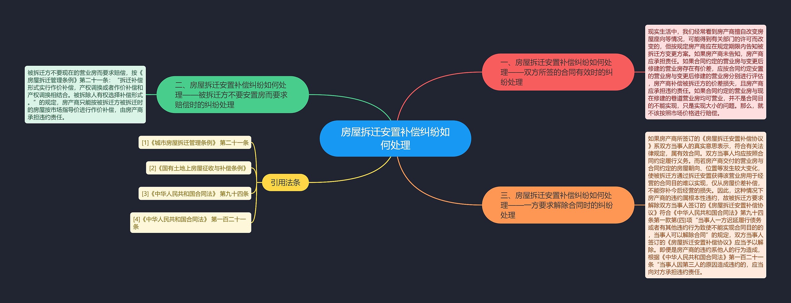 房屋拆迁安置补偿纠纷如何处理思维导图